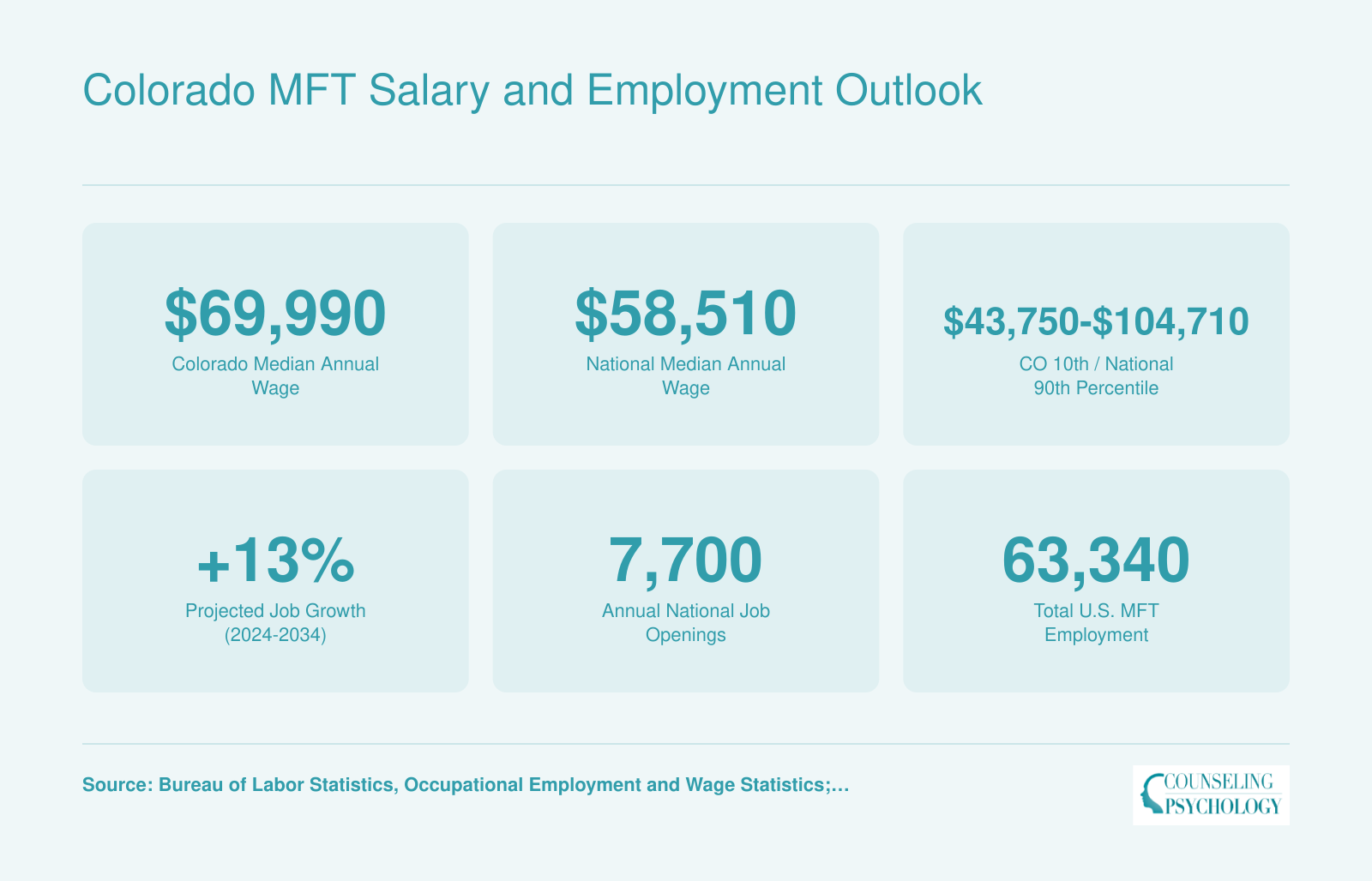 Colorado MFT Salary and Employment Outlook