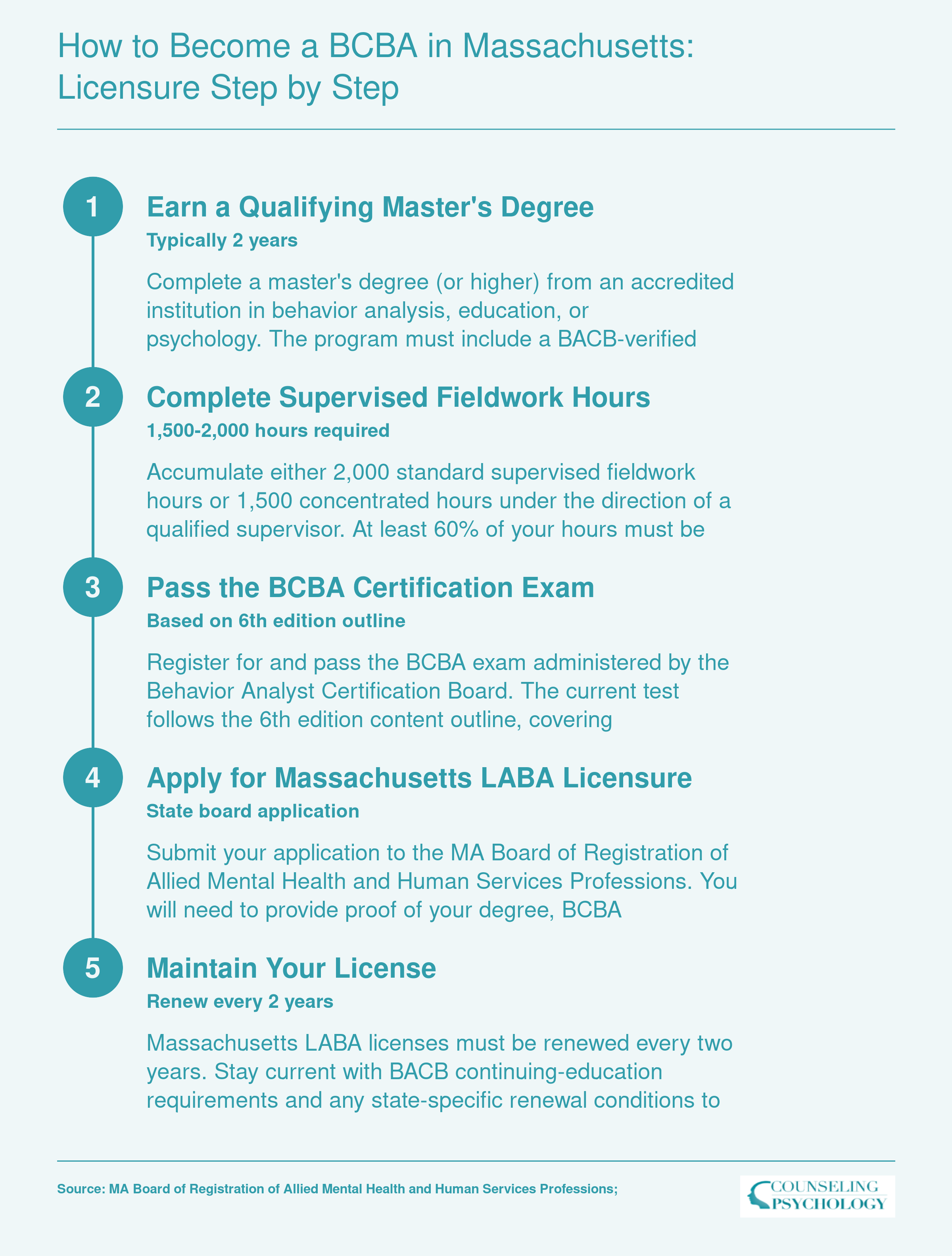 Five sequential steps to earn LABA licensure in Massachusetts, from master's degree through biennial renewal