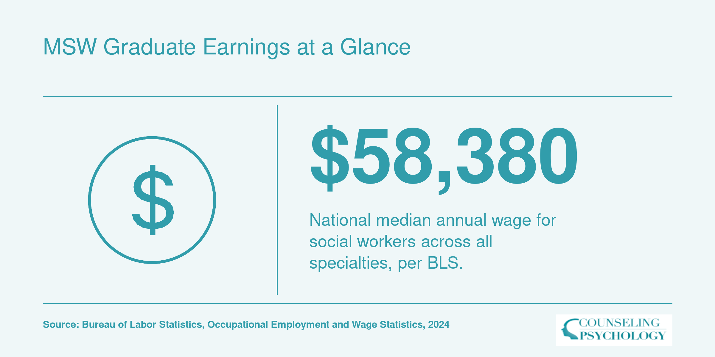 National median annual wage of $58,380 for social workers in 2024, per BLS occupational data.