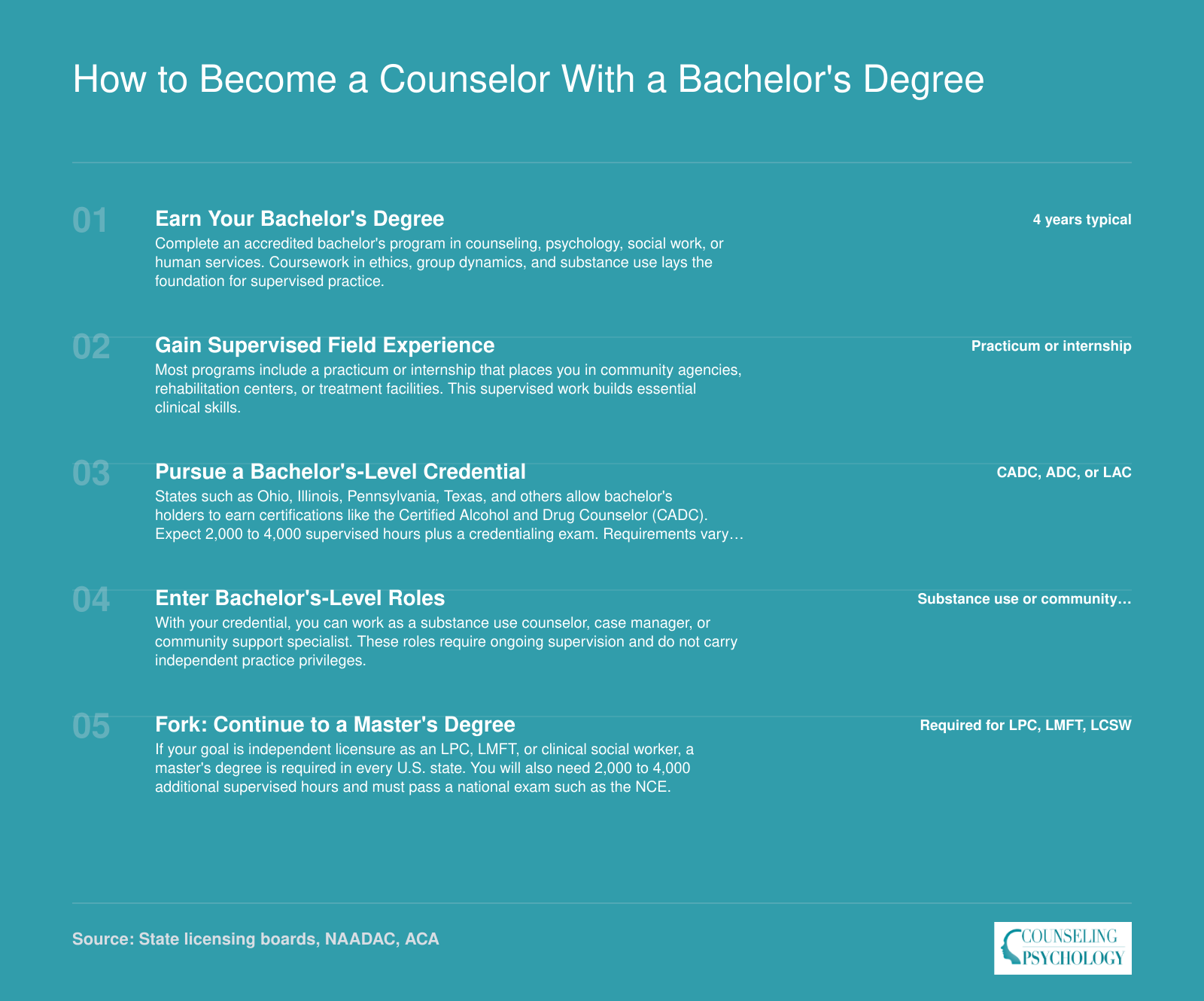 Five-step pathway from earning a counseling bachelor's degree through field experience and certification to entering the workforce or pursuing a master's for LPC or LMFT licensure