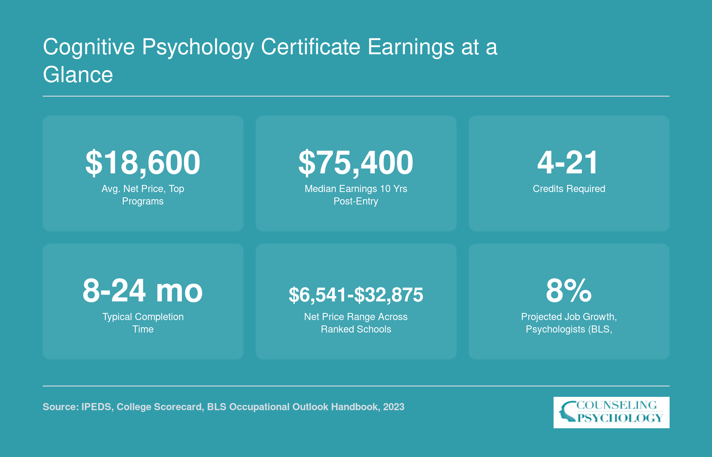Six key stats for online cognitive psychology certificates including average net price of $18,600, median institutional earnings of $75,400, and 8% projected job growth for psychologists