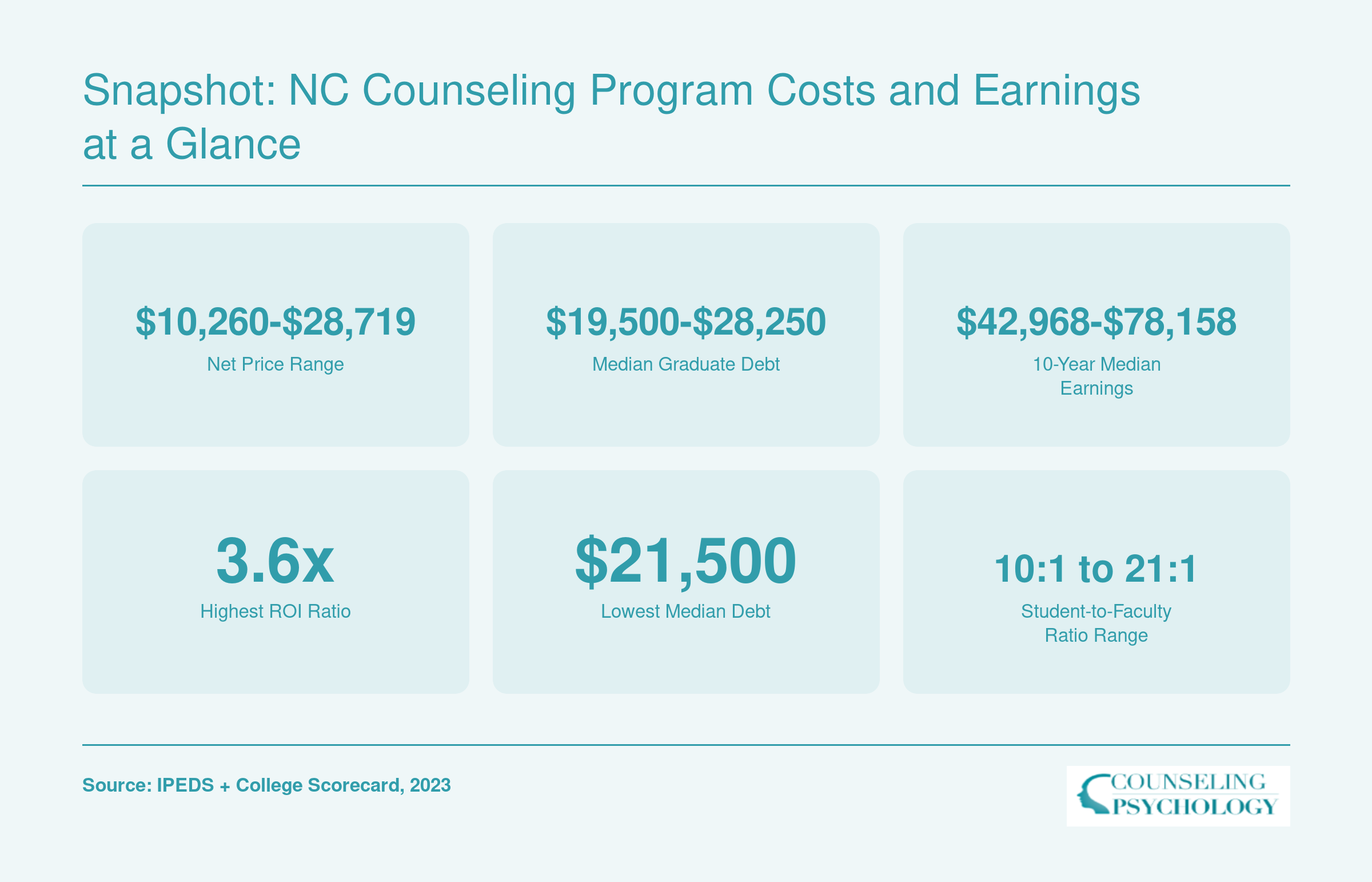 Snapshot: NC Counseling Program Costs and Earnings at a Glance