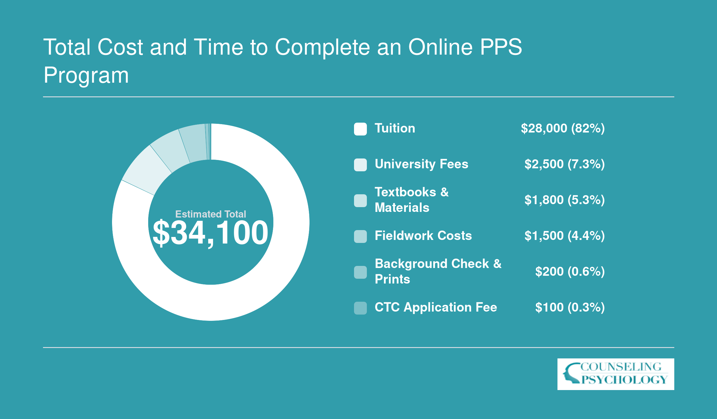 Estimated total cost of $34,100 for a combined online master's plus PPS credential, broken into tuition, fees, textbooks, fieldwork, background check, and CTC application