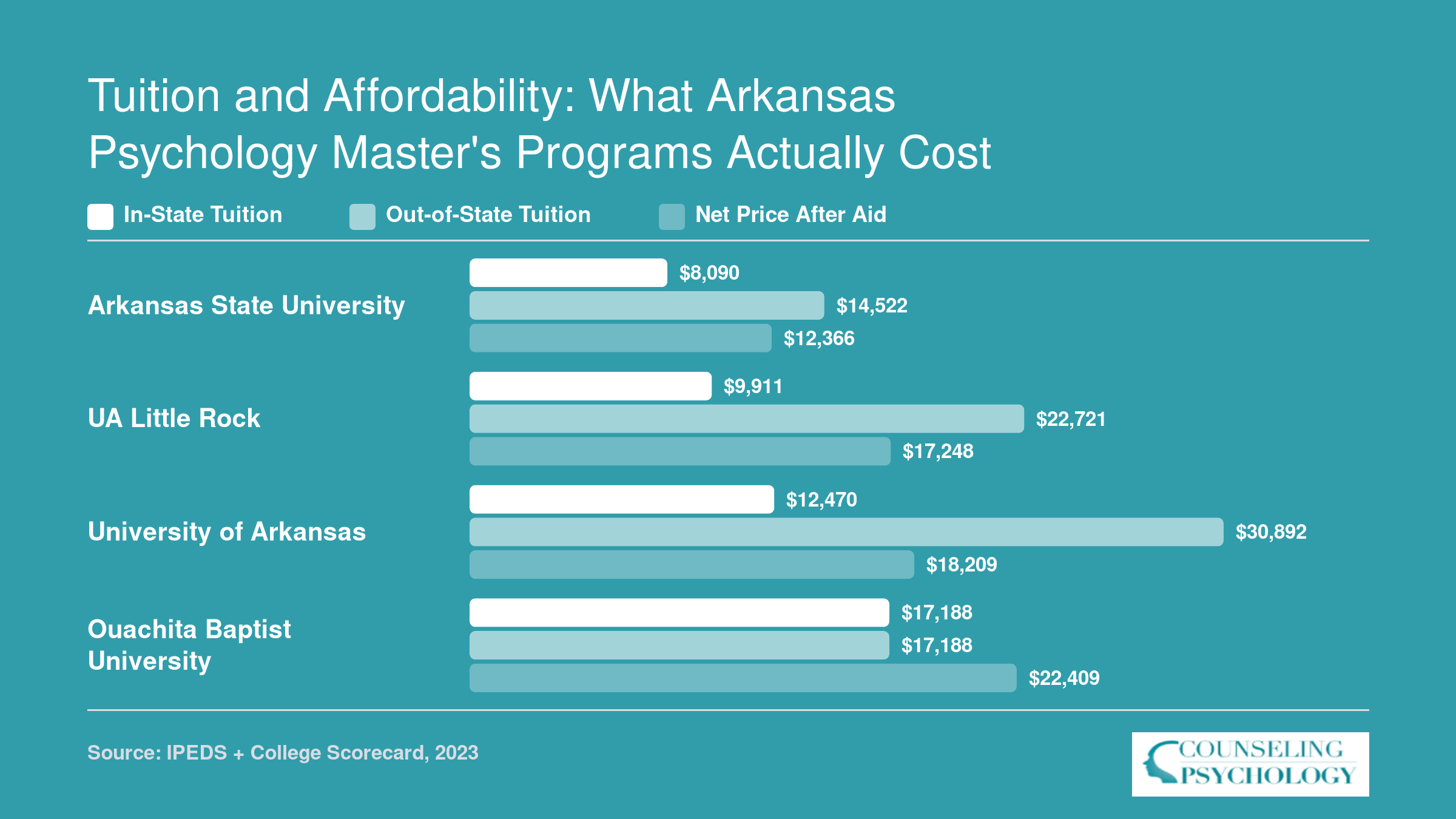 Comparison of in-state tuition, out-of-state tuition, and net price after aid at four ranked Arkansas psychology programs