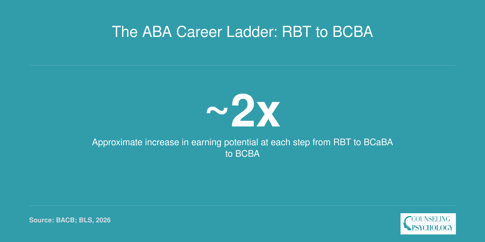 Infographic showing that earning potential roughly doubles at each stage of the ABA career ladder from RBT to BCBA
