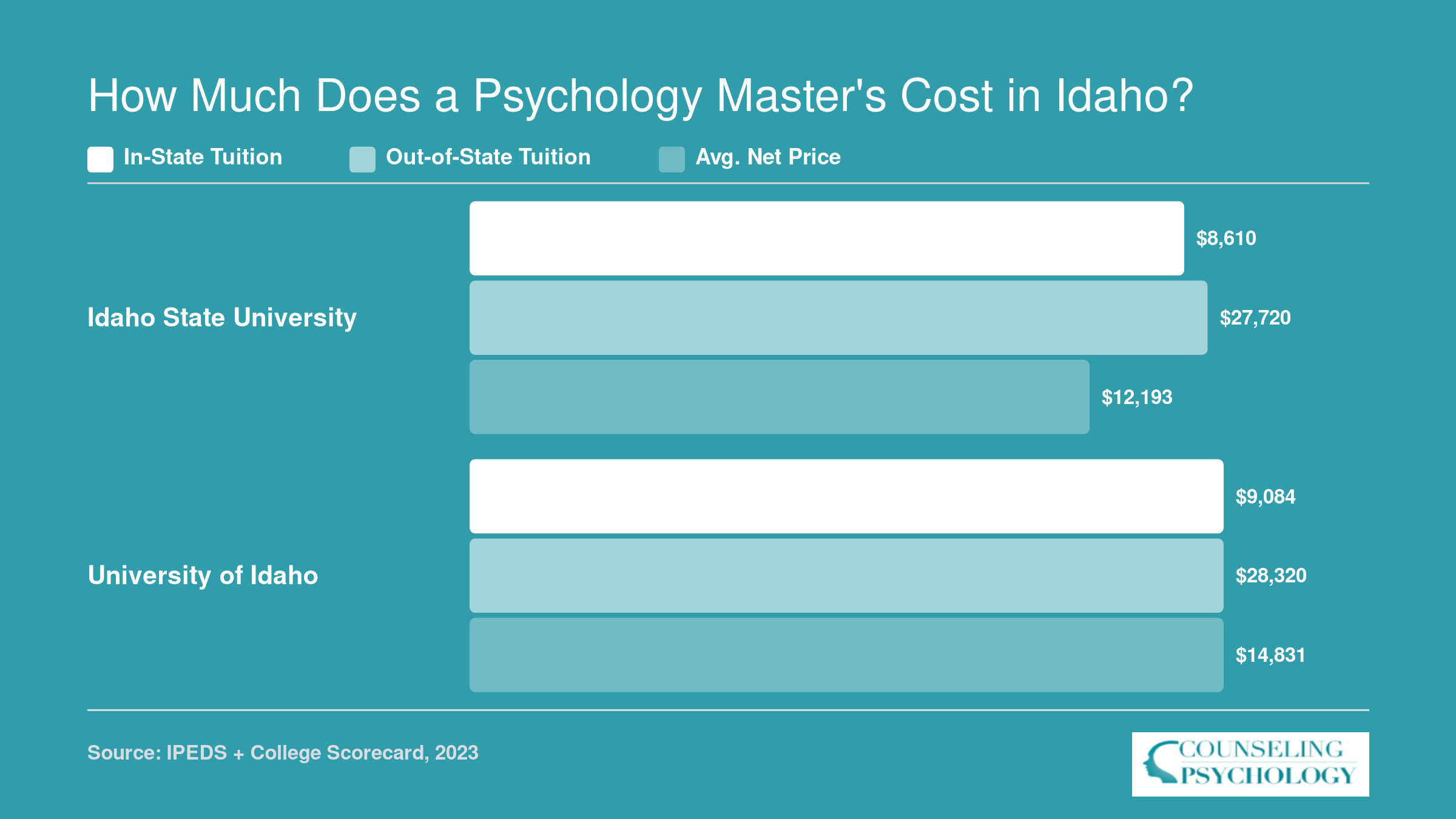 Comparison of in-state tuition, out-of-state tuition, and average net price at Idaho State University and University of Idaho for 2023