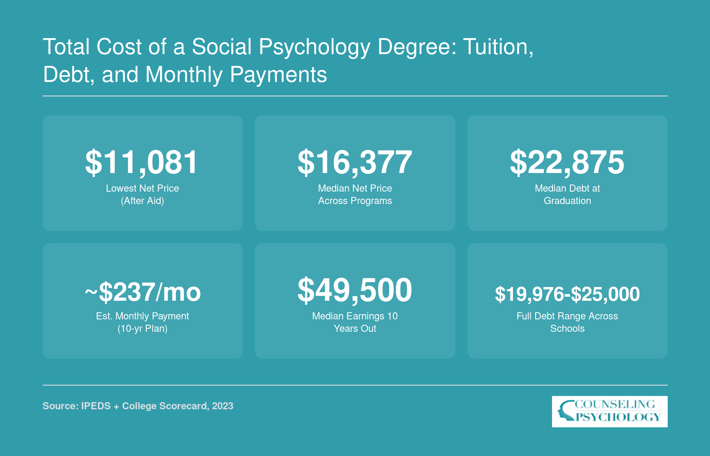 Six affordability stats for Ohio social psychology programs: net price from $11,081, median debt $22,875, estimated monthly payment $237, and median earnings $49,500