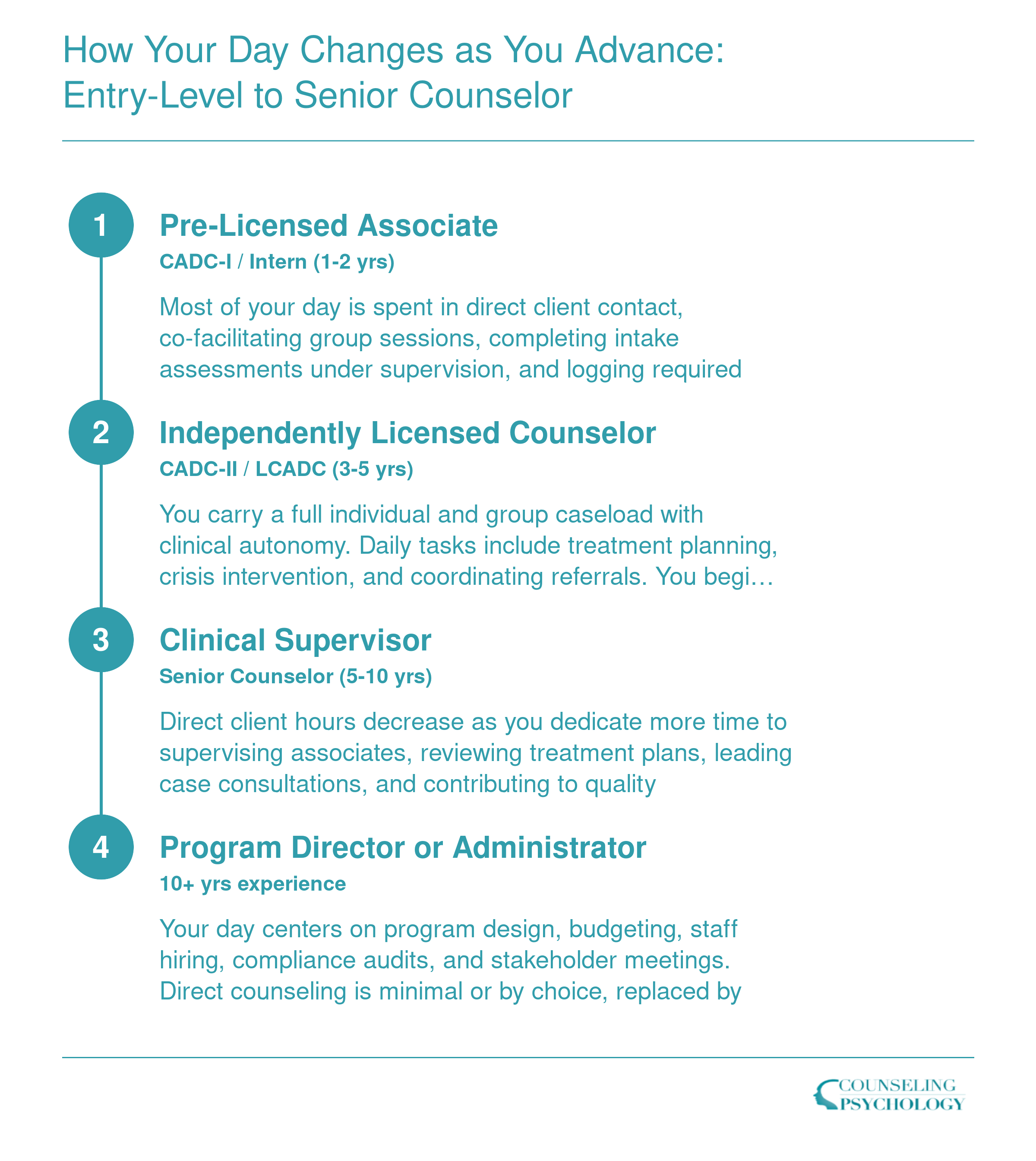 Four-stage career progression from pre-licensed associate to program director showing shift from direct client hours to supervision and administration