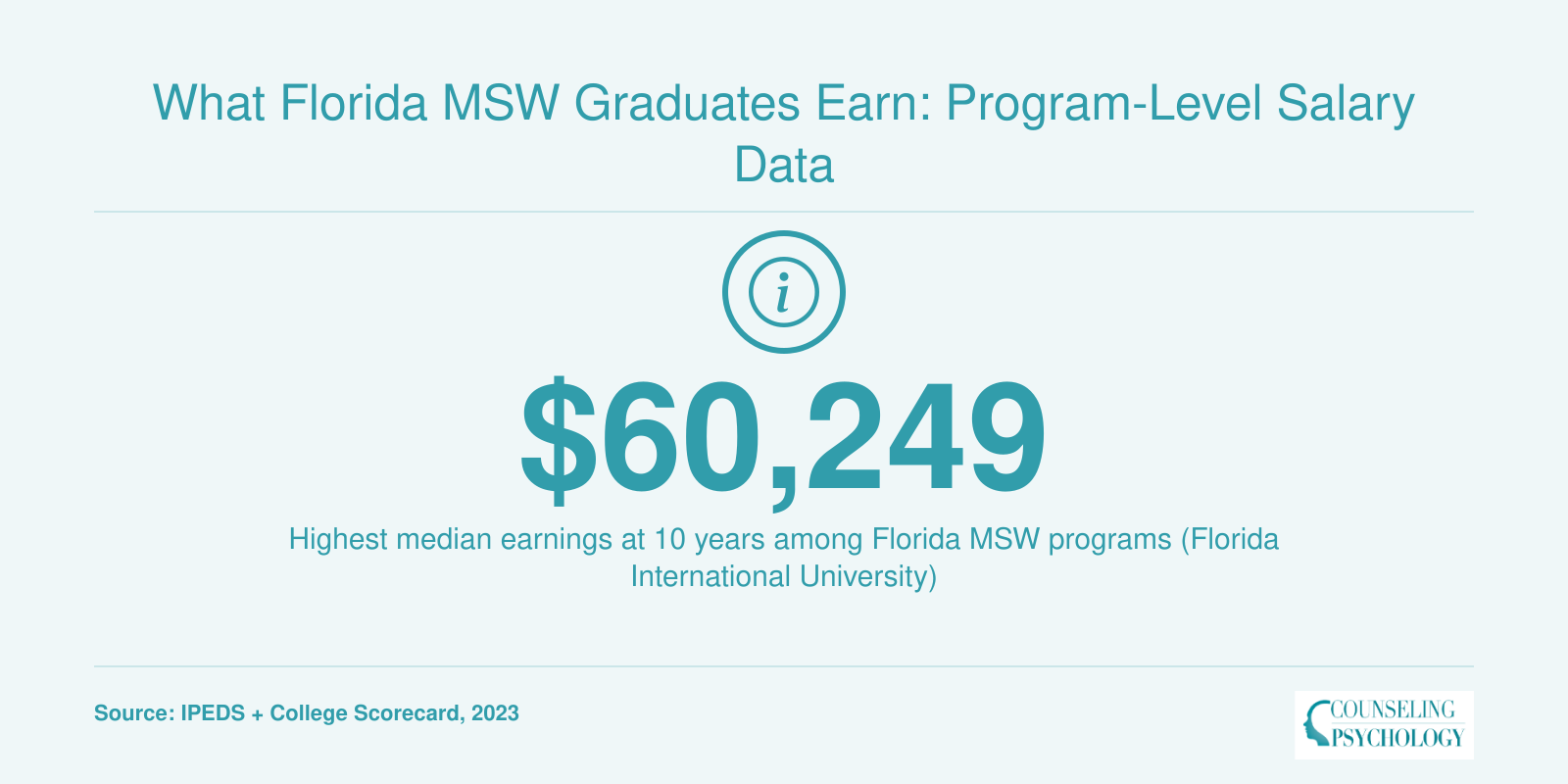 Florida International University leads Florida MSW programs with $60,249 median earnings at 10 years post-enrollment