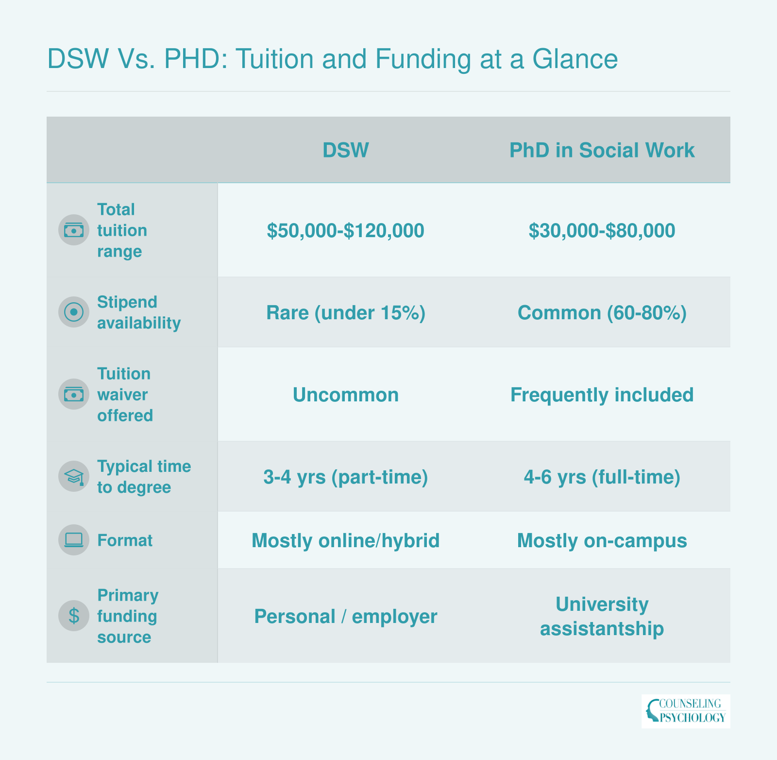 Comparison of DSW and PhD in social work across tuition, funding, and time to degree, showing DSW costs $50,000 to $120,000 self-funded over 3 to 4 years while PhD costs less out of pocket over 4 to 6 years with stipends