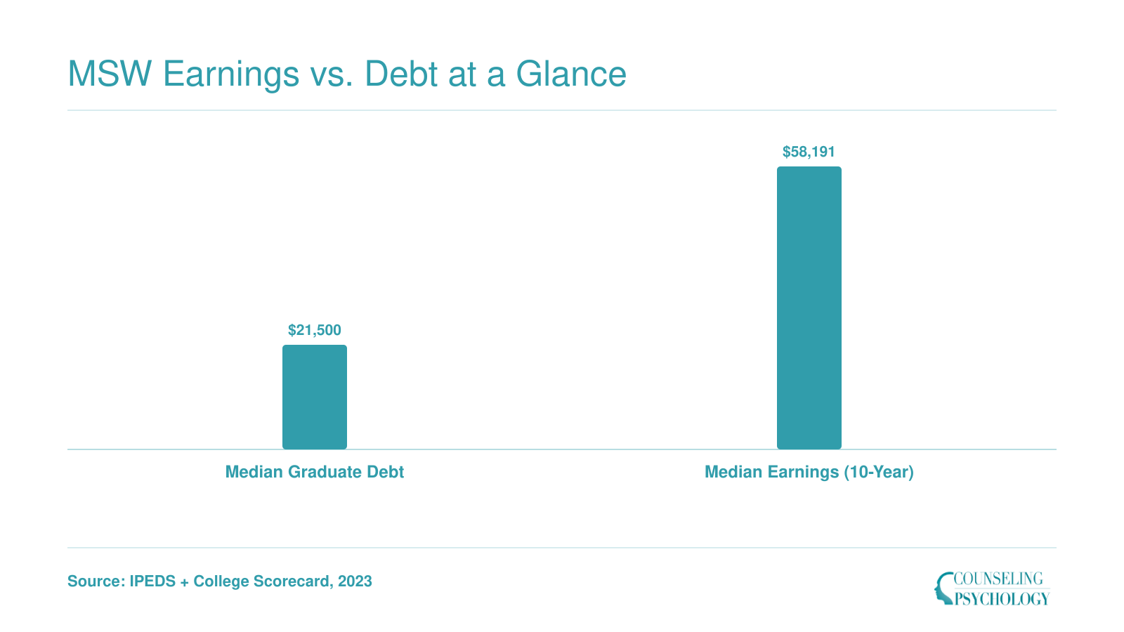 University of Arkansas median graduate debt of $21,500 compared to ten-year median earnings of $58,191