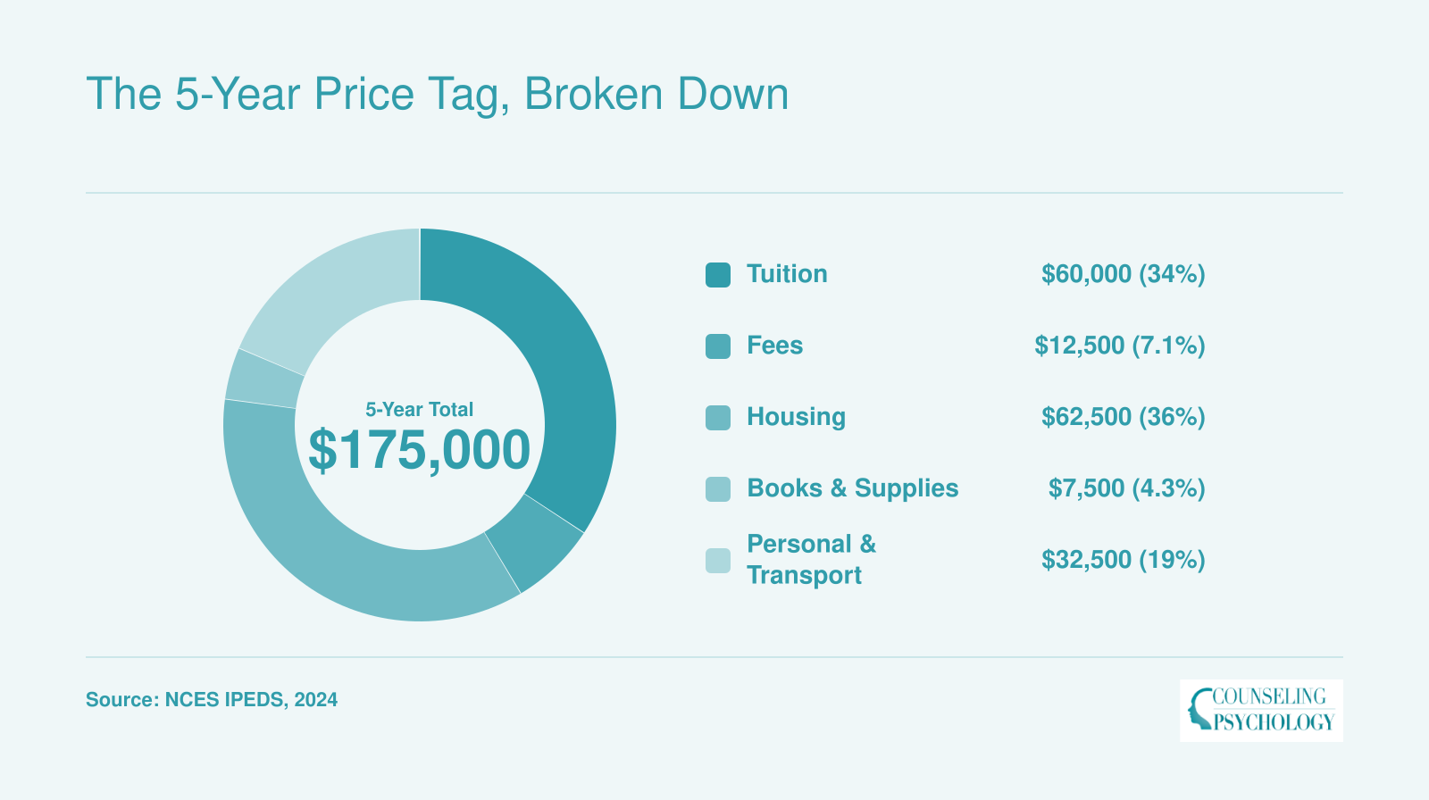 Five-year cost breakdown for a public in-state counseling PhD totaling roughly $175,000 across tuition, fees, housing, books, and personal expenses