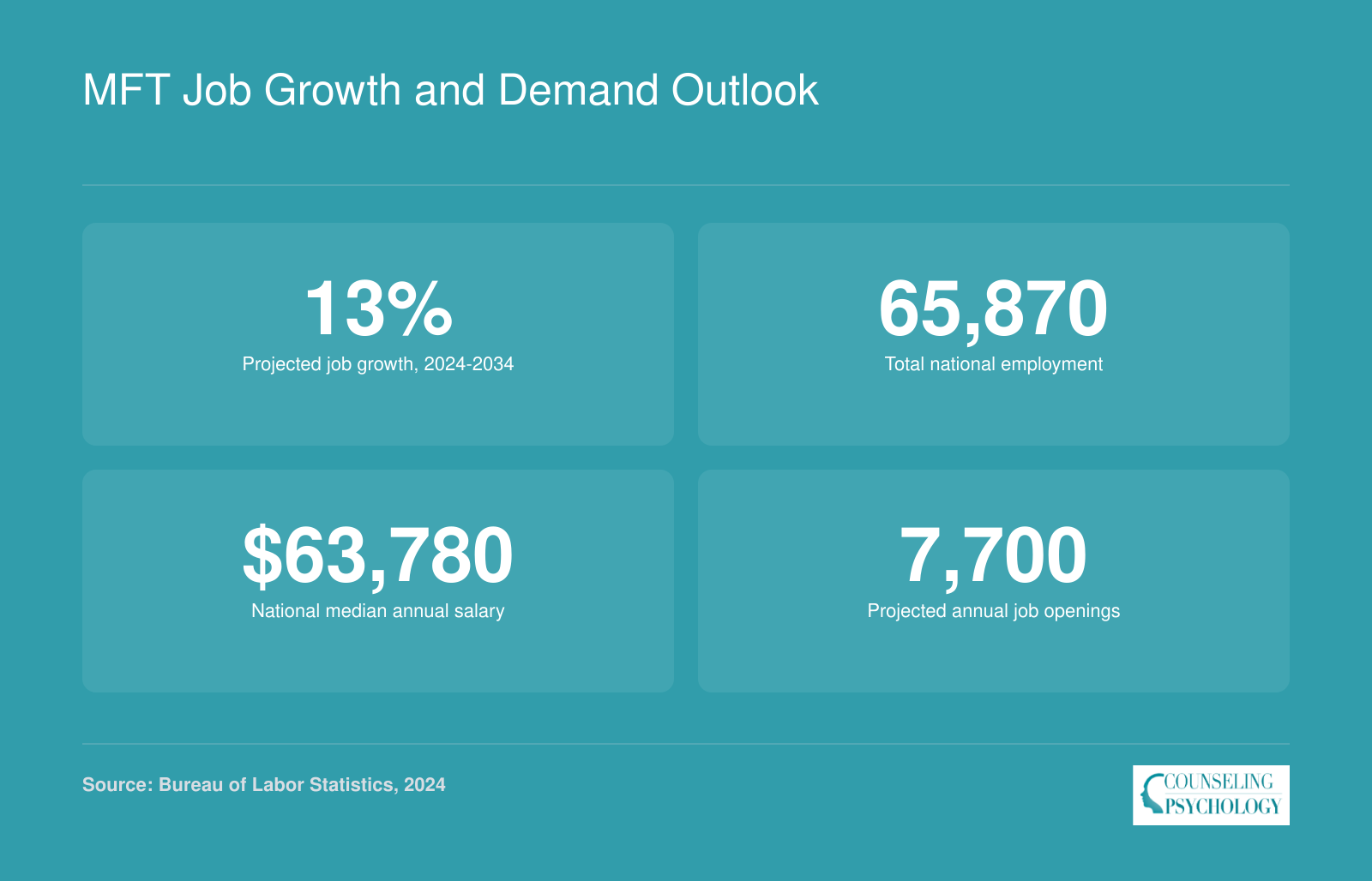 National MFT employment outlook showing 13% projected growth, 65,870 employed, $63,780 median salary, and 7,700 annual openings
