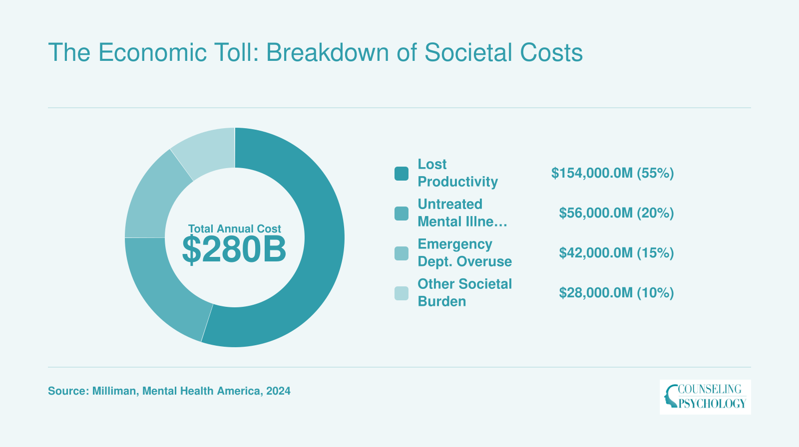 Donut chart showing annual U.S. economic burden of mental health provider shortage: $154B lost productivity, $56B untreated illness, $42B ED overuse, $28B other costs, totaling $280B in 2024