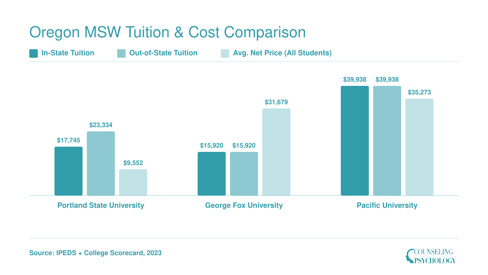 MSW tuition comparison across three Oregon schools showing Portland State at $17,745 in-state, George Fox at $15,920 flat rate, and Pacific at $39,938