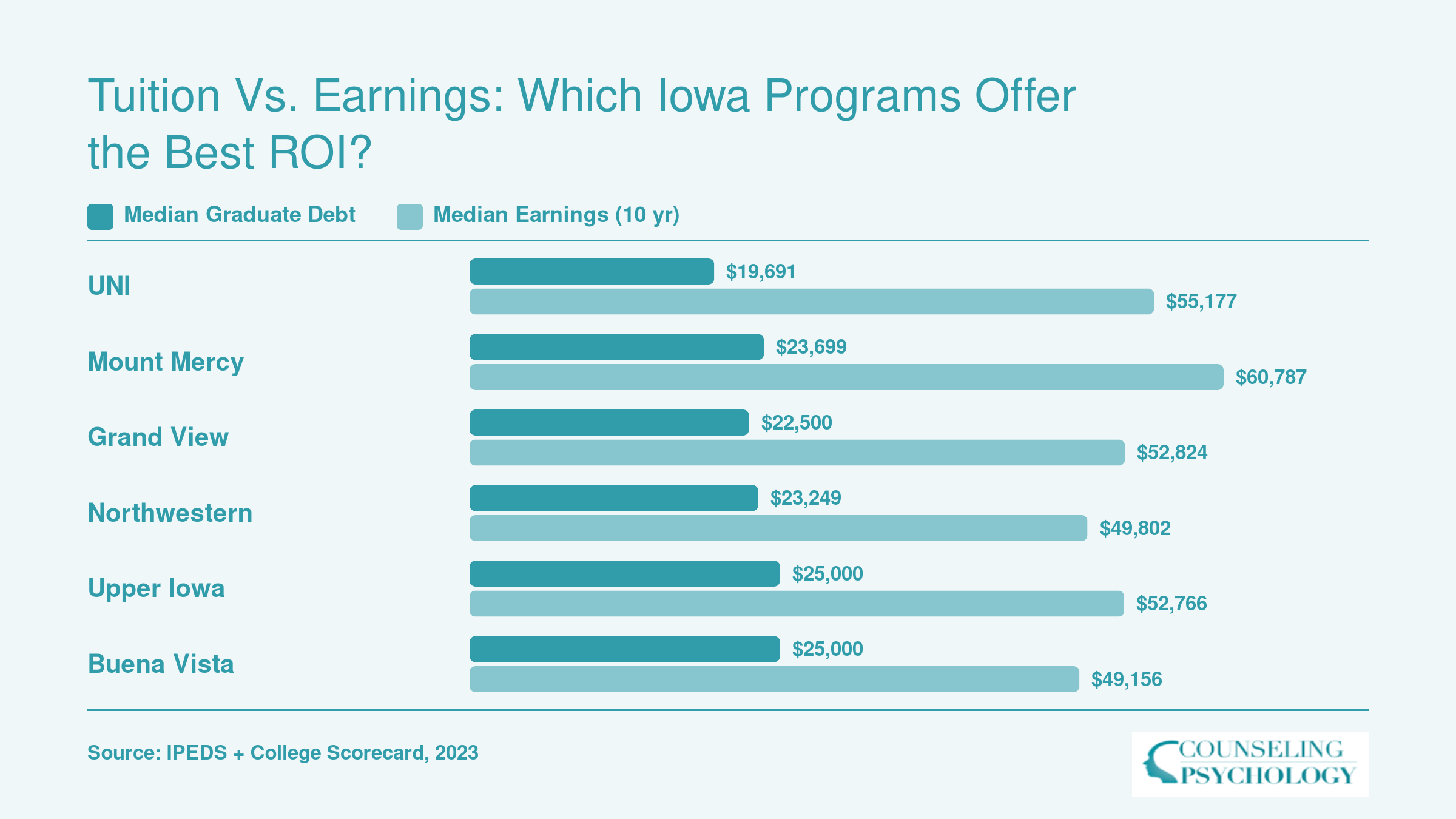 Median graduate debt versus median earnings at ten years for six Iowa counseling program institutions, per College Scorecard