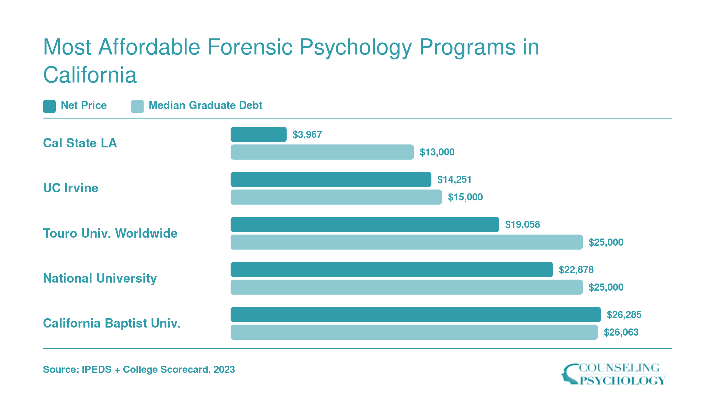 Net price and median graduate debt for five California forensic psychology programs, ranging from $3,967 to $26,285 in net price