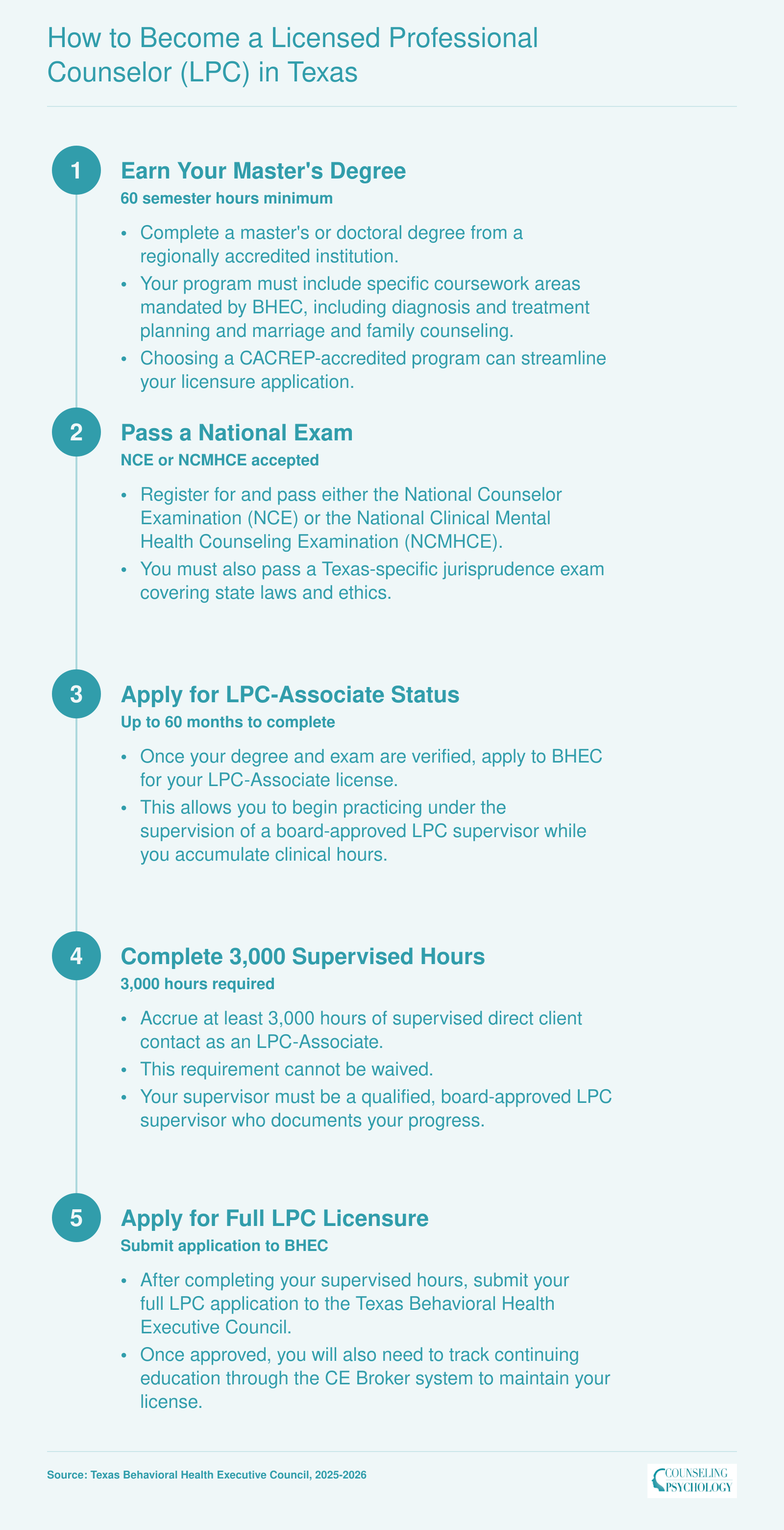 Five-step Texas LPC licensure pathway from earning a 60-hour master's degree through 3,000 supervised hours to full licensure