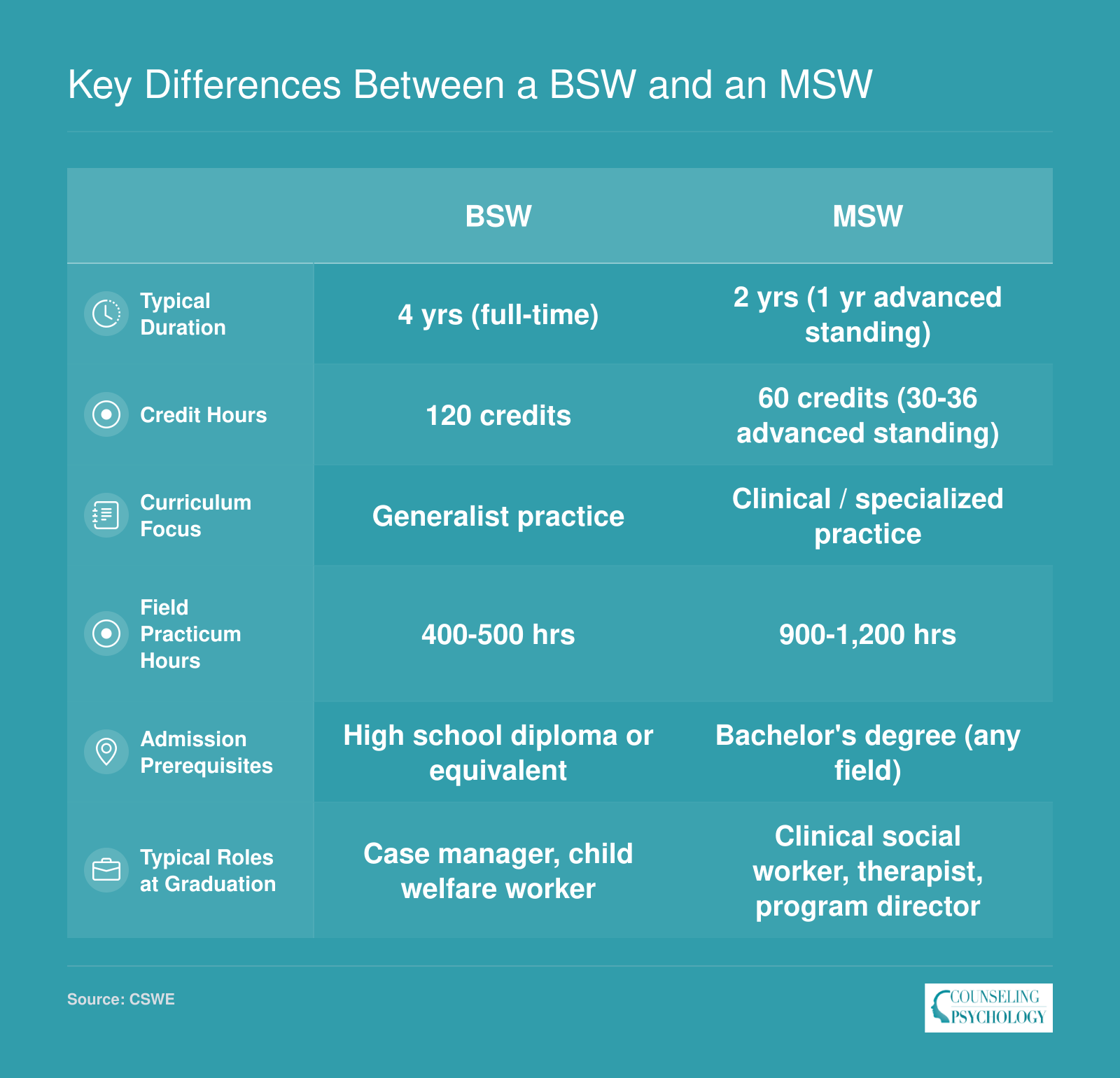 Side-by-side comparison of BSW and MSW degrees across duration, credits, curriculum, practicum hours, prerequisites, and typical roles