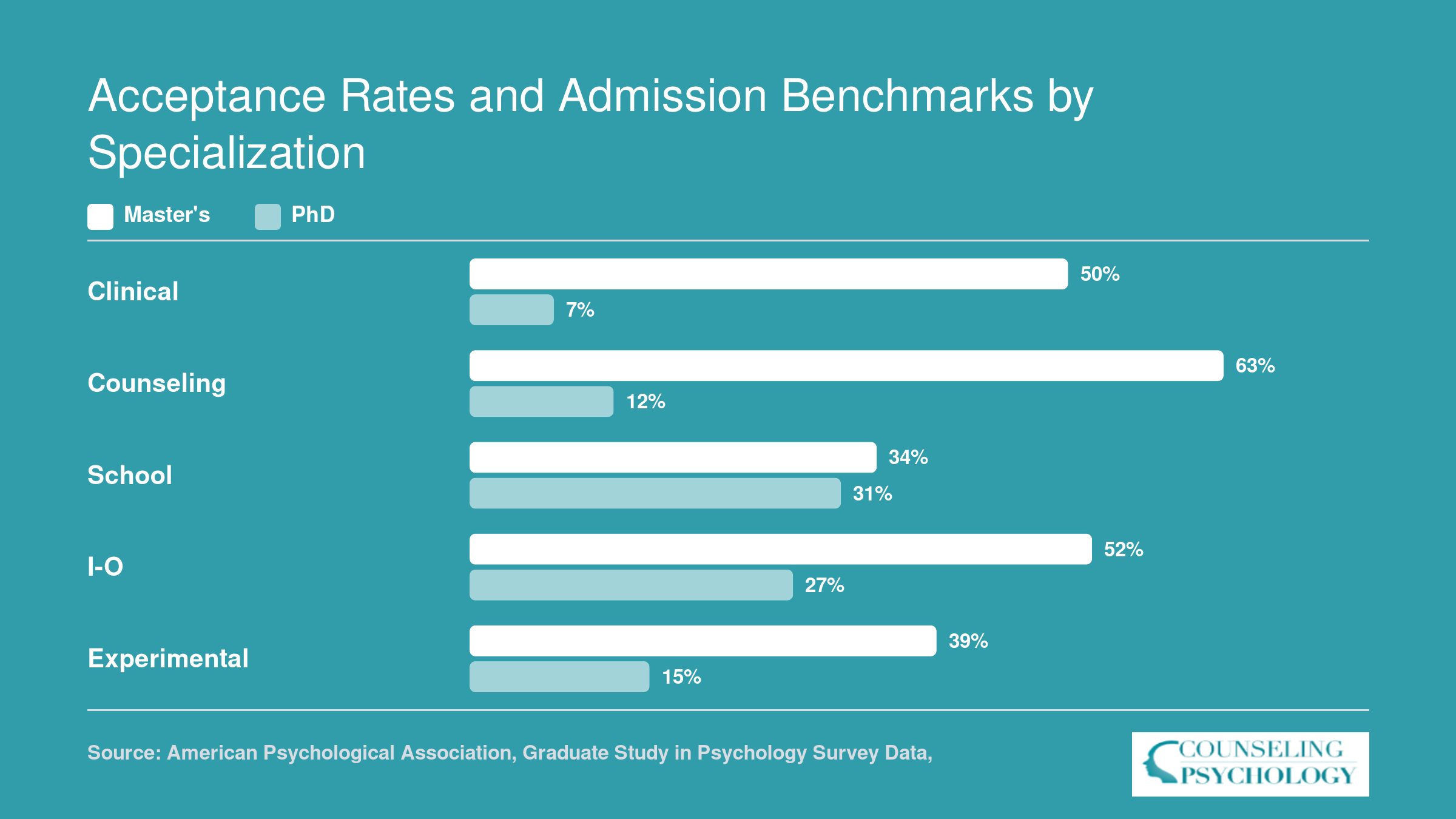 National acceptance rates for master's vs PhD programs across five psychology specializations, ranging from 7% to 63%