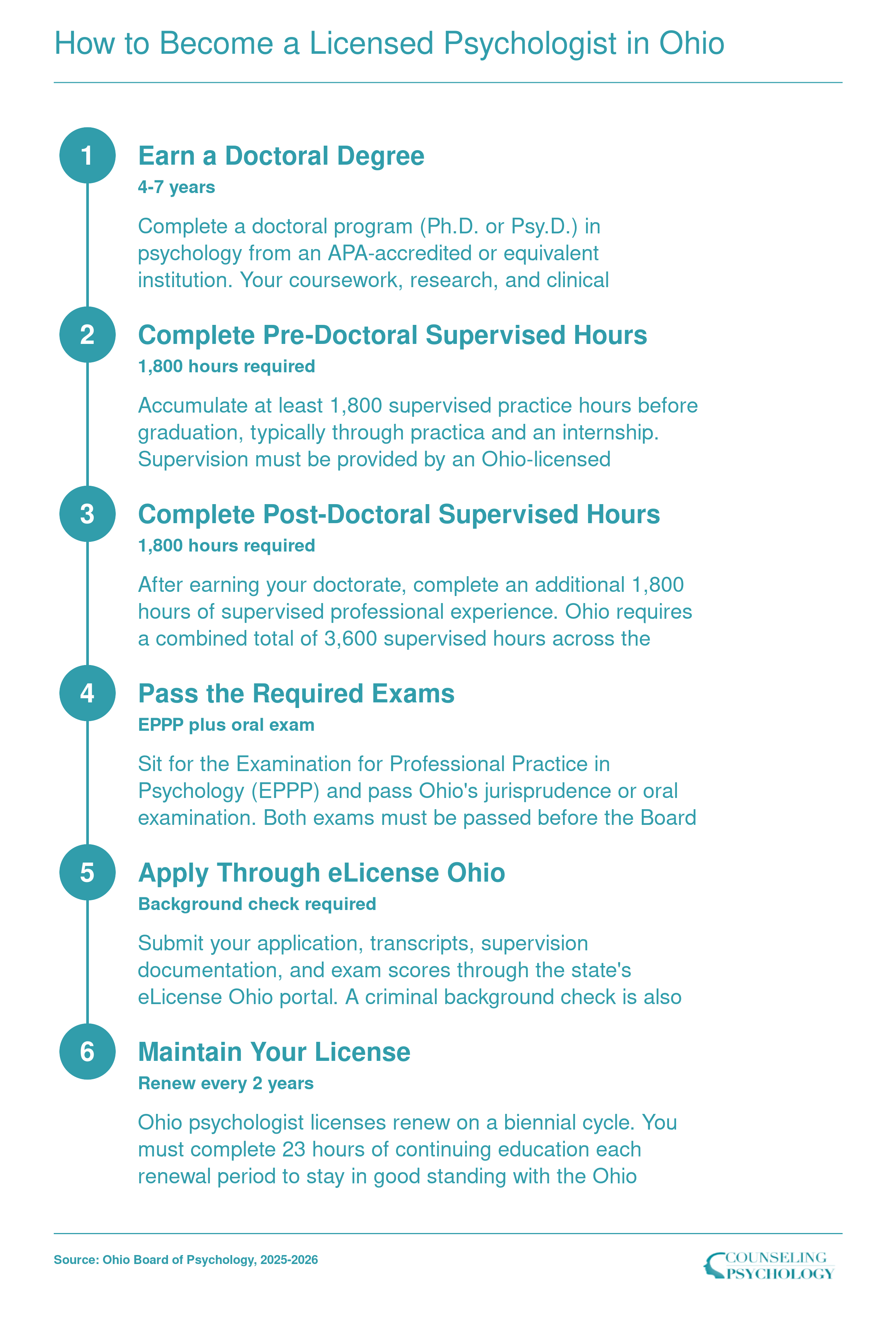 Six-step licensure pathway for psychologists in Ohio, from doctoral degree through biennial renewal, per Ohio Board of Psychology 2025-2026 requirements