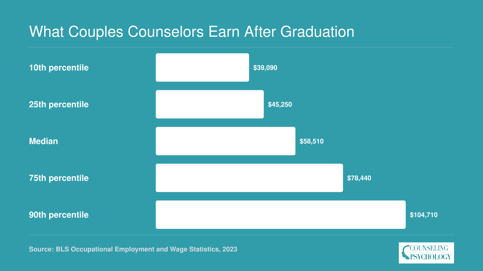 Marriage and family therapist annual wages span $39,090 at the 10th percentile to $104,710 at the 90th, 2023