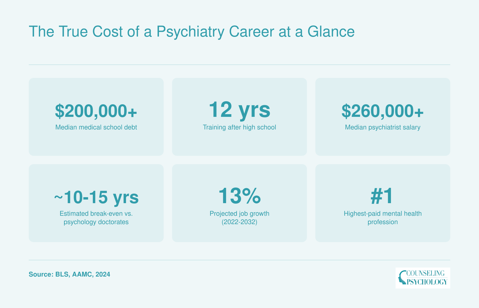 Key financial figures for psychiatry careers: over $200,000 median debt, 12 years of training, $260,000 plus median salary, and 10 to 15 year break-even point