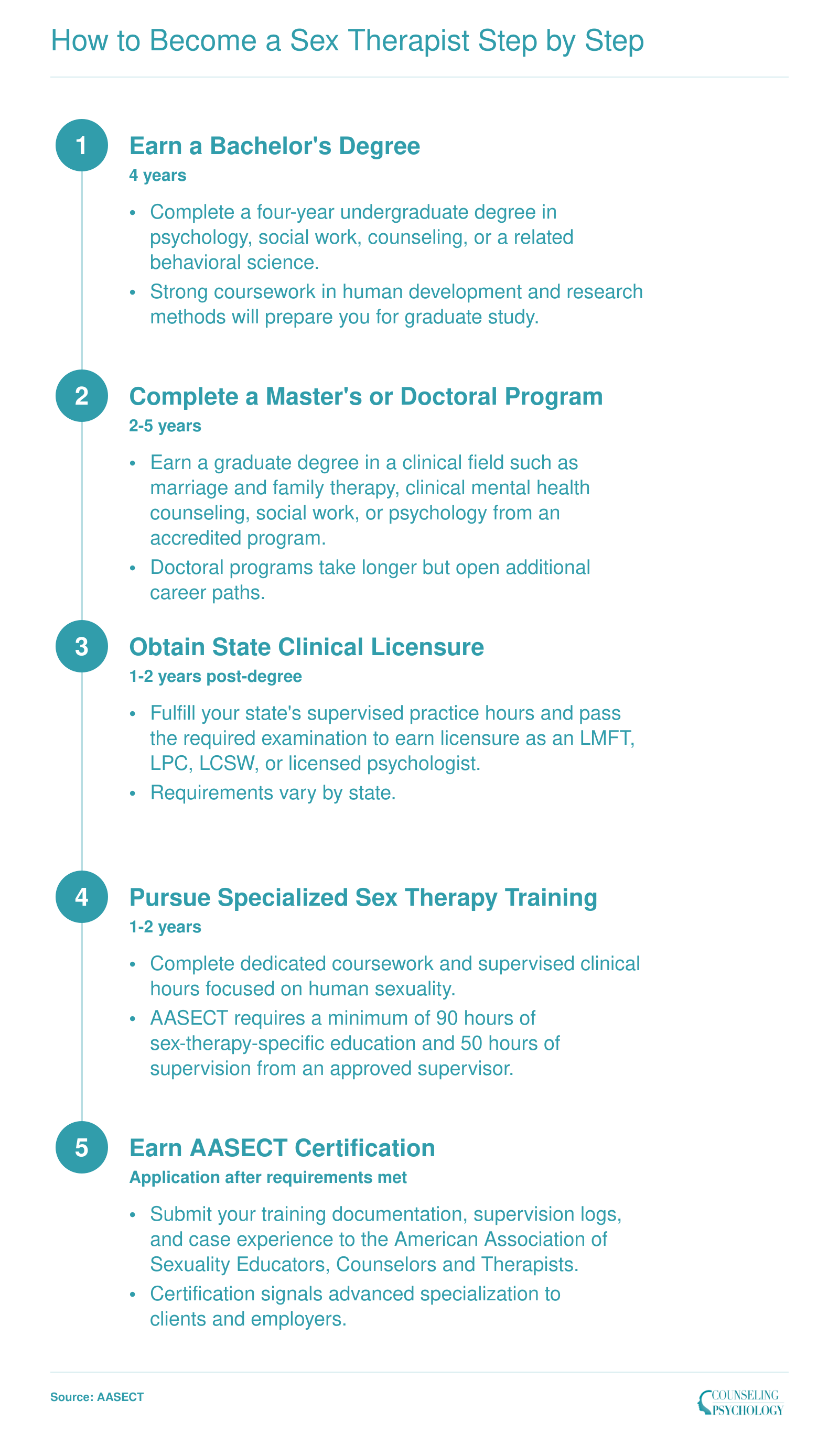 Five-step credentialing ladder from bachelor's degree through AASECT certification, spanning roughly 8 to 12 years total