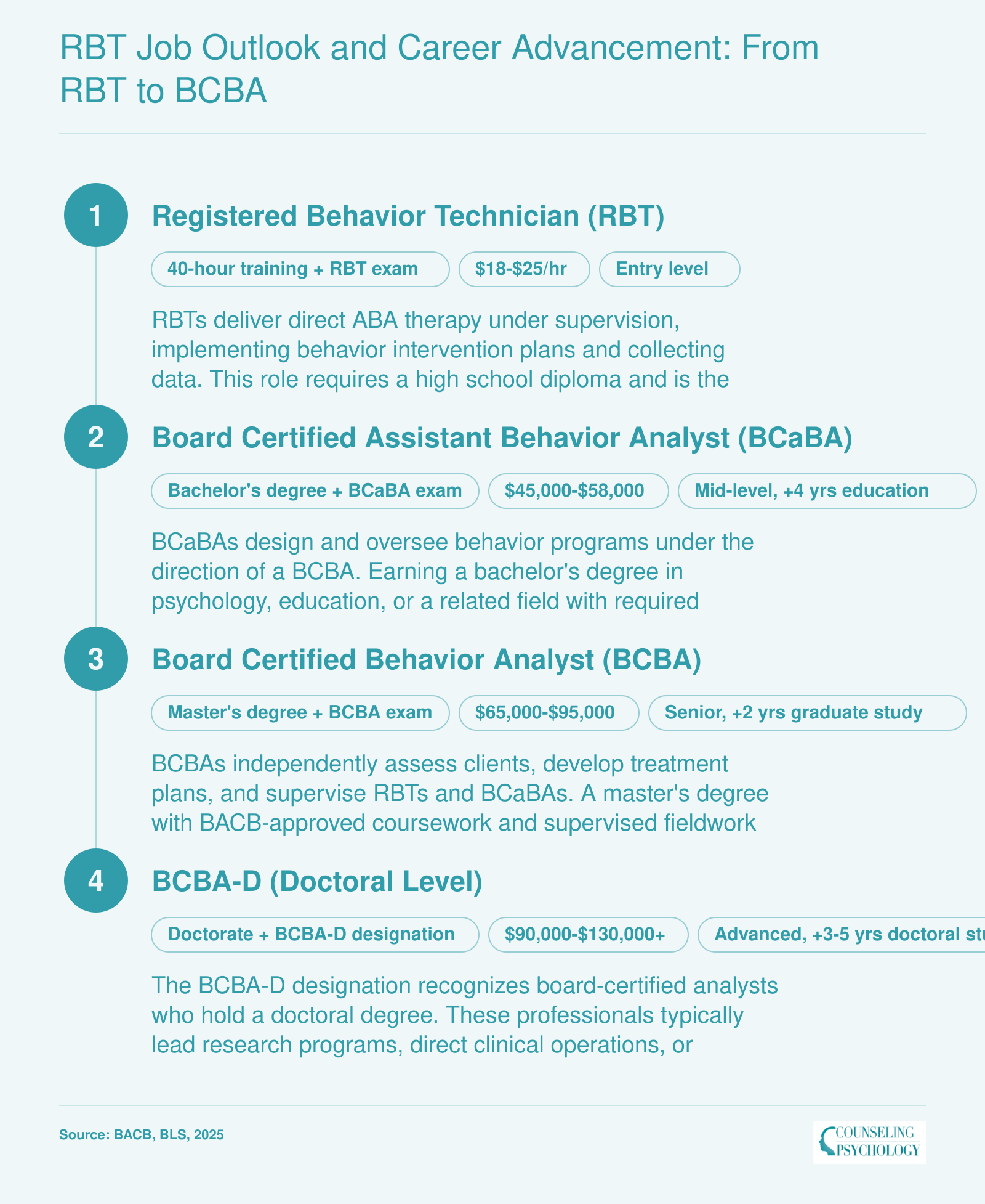 Four-level ABA career ladder from RBT through BCBA-D showing credentials, education, and salary ranges for each level