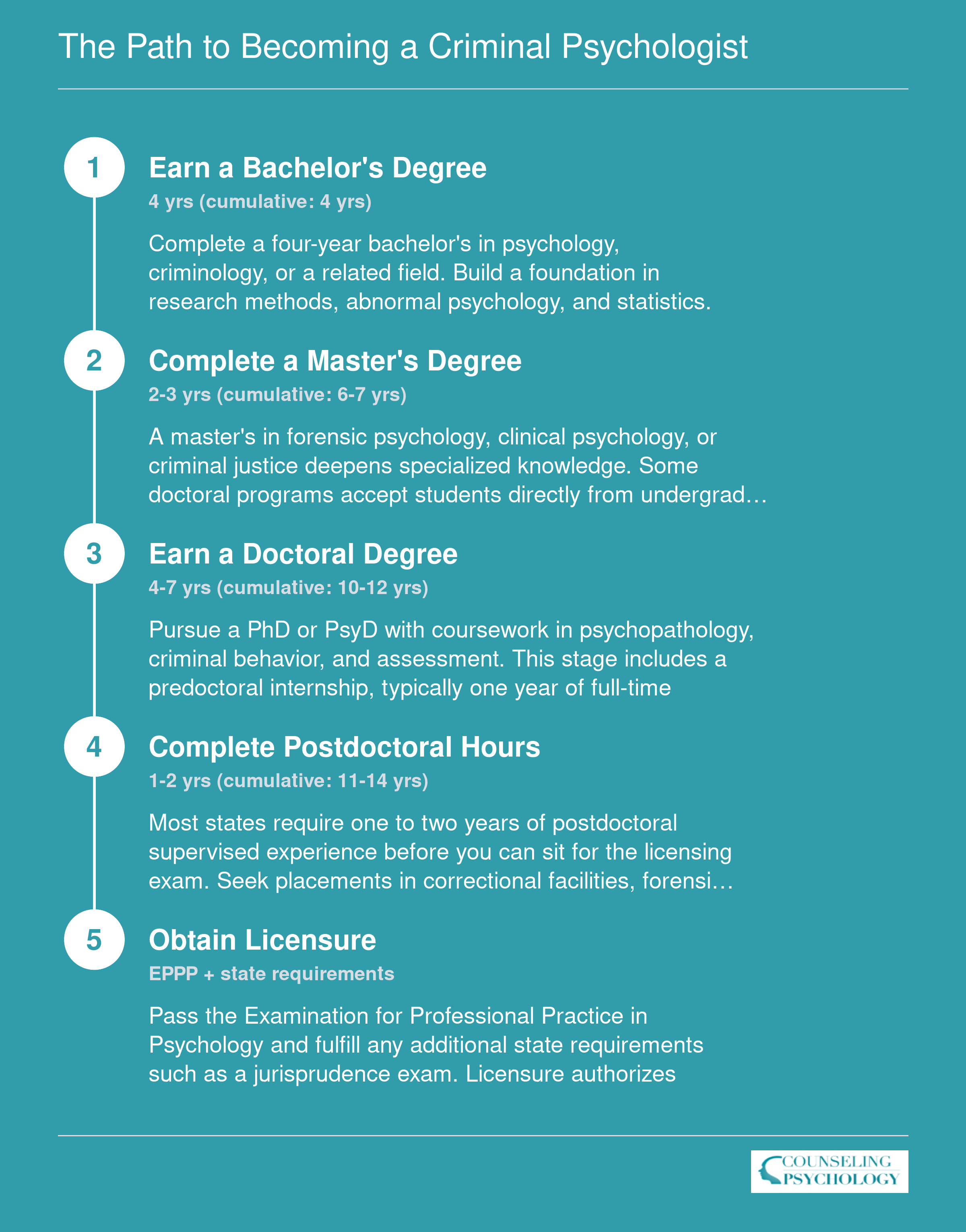 Five-step credentialing ladder from bachelor's degree through licensure spanning 10 to 12 cumulative years