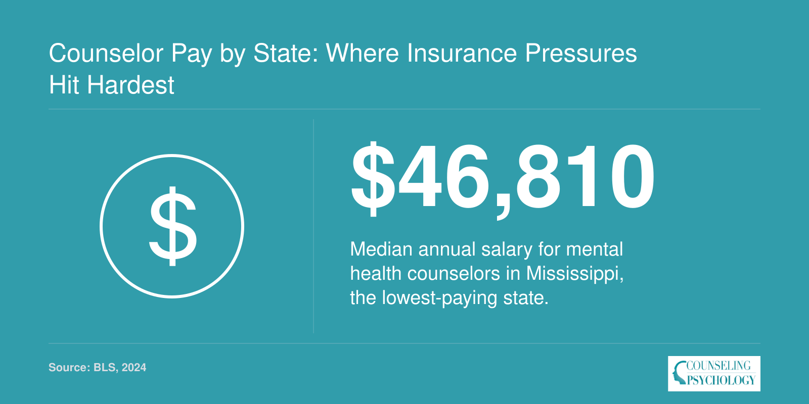 Median counselor salary ranges from $46,810 in Mississippi to $79,220 in Alaska, per BLS 2024 data.