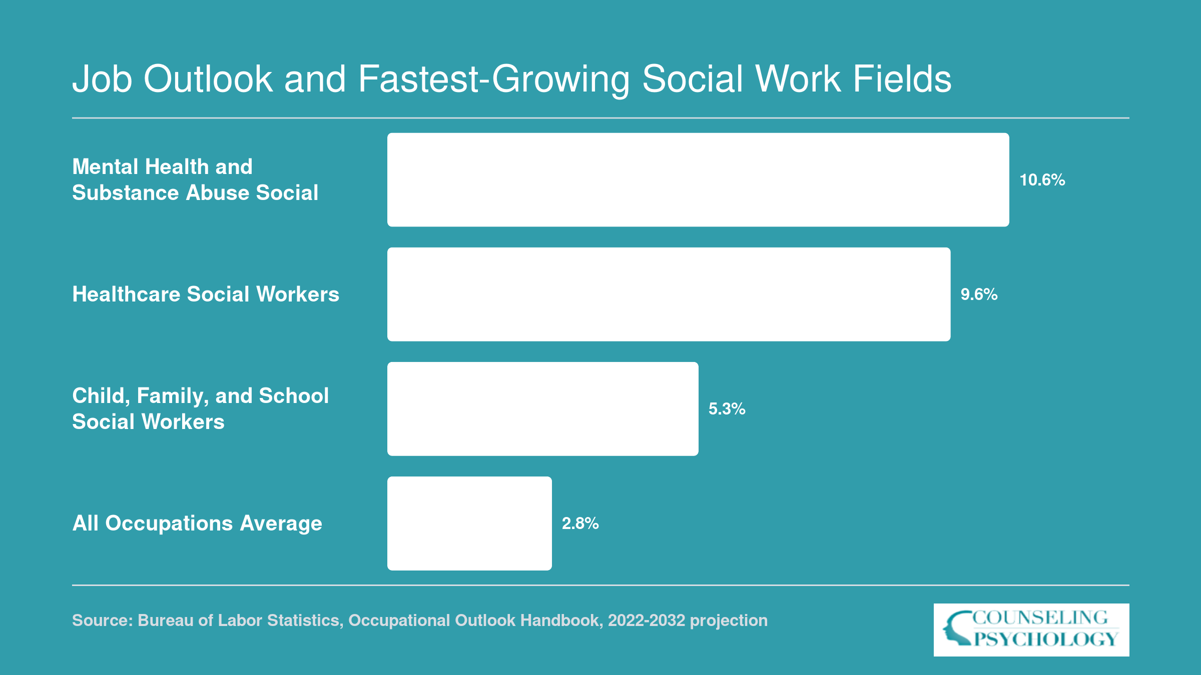 Projected job growth rates 2022-2032: mental health social workers 10.6%, healthcare social workers 9.6%, child and family social workers 5.3%, all occupations 2.8%