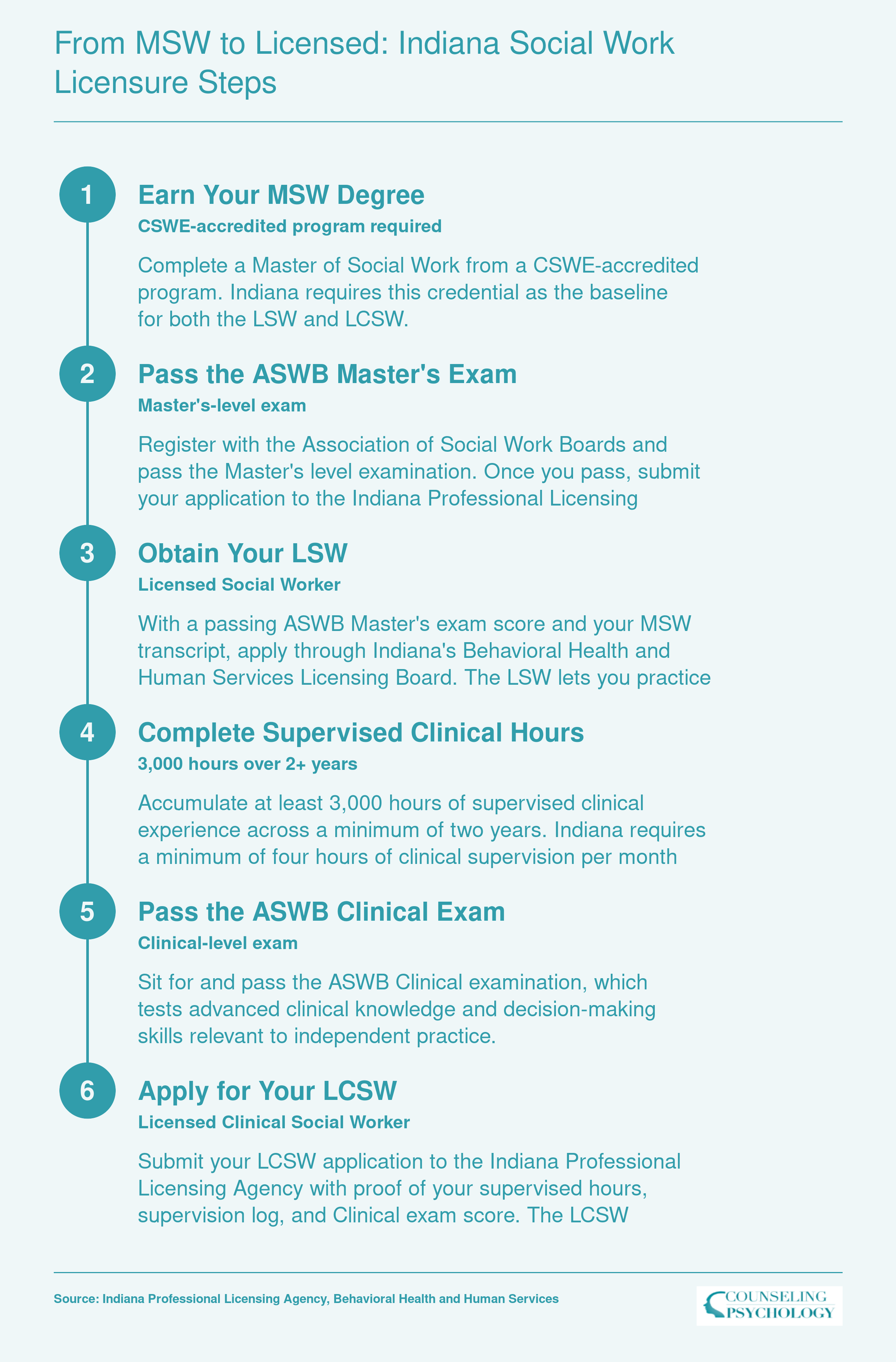 Six-step licensure progression in Indiana from MSW graduation through LSW to LCSW, requiring 3,000 supervised clinical hours