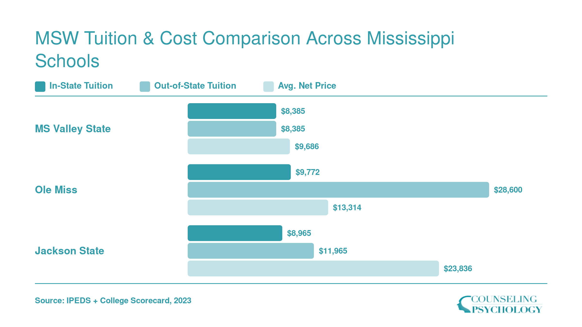 In-state tuition, out-of-state tuition, and average net price compared for three Mississippi MSW programs in 2023