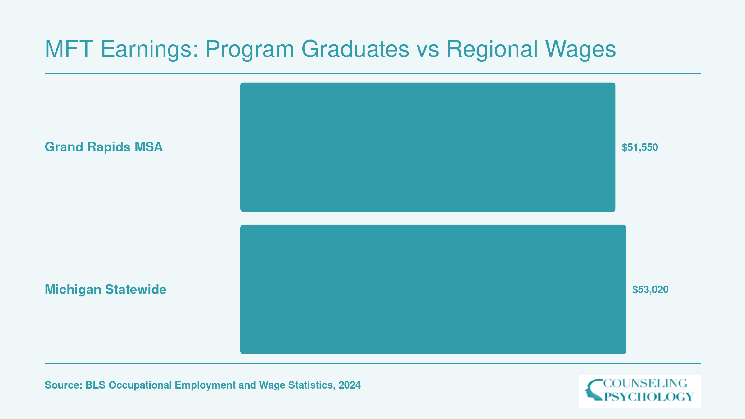 BLS median annual MFT wages of $51,550 in Grand Rapids and $53,020 statewide in Michigan, 2024