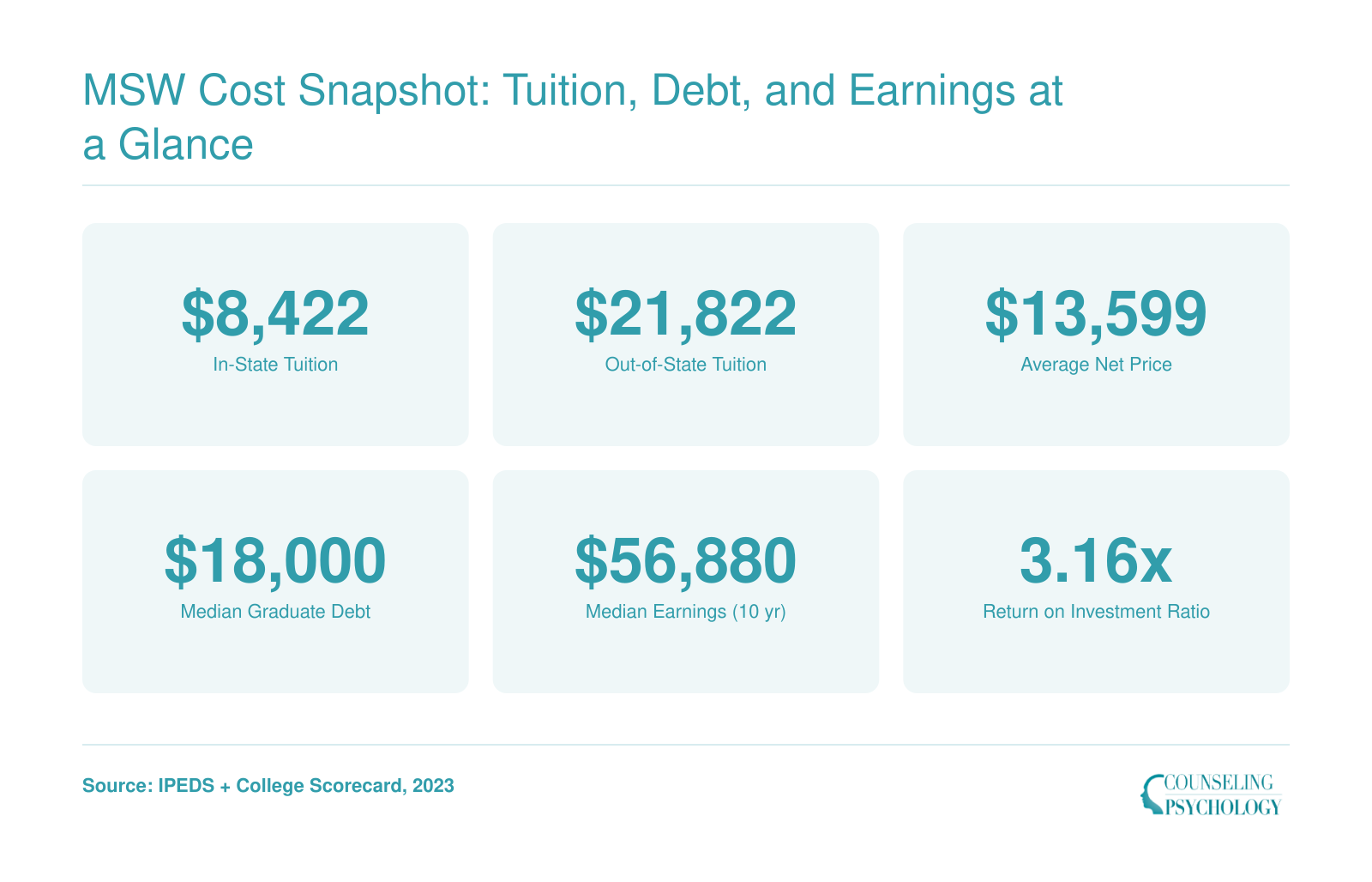 University of Wyoming MSW tuition, debt, net price, and earnings figures for 2023, including $8,422 in-state tuition and $56,880 median earnings at ten years