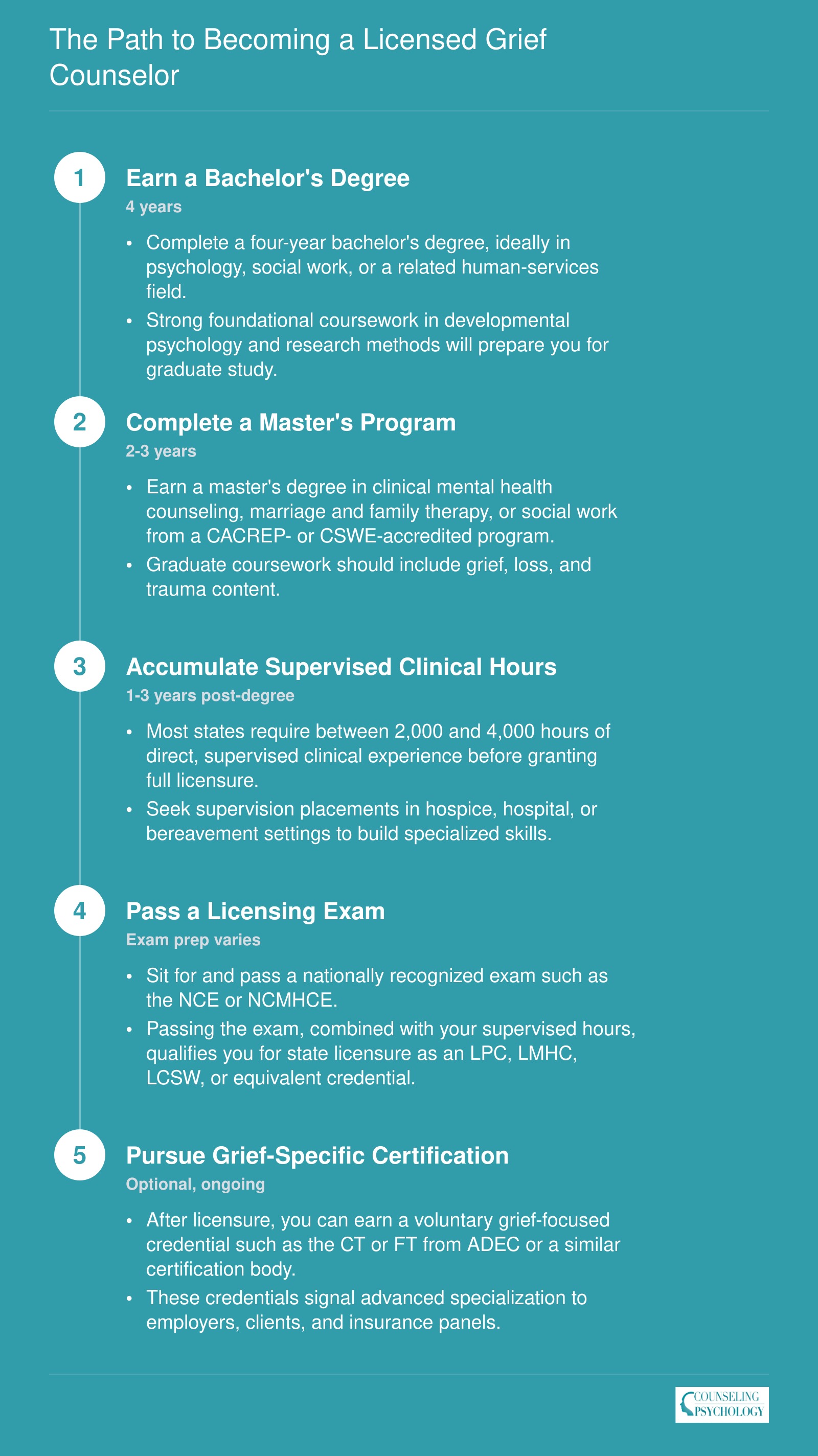 Five sequential steps to grief counselor licensure, from bachelor's degree through optional grief certification, spanning roughly 7 to 10 years total