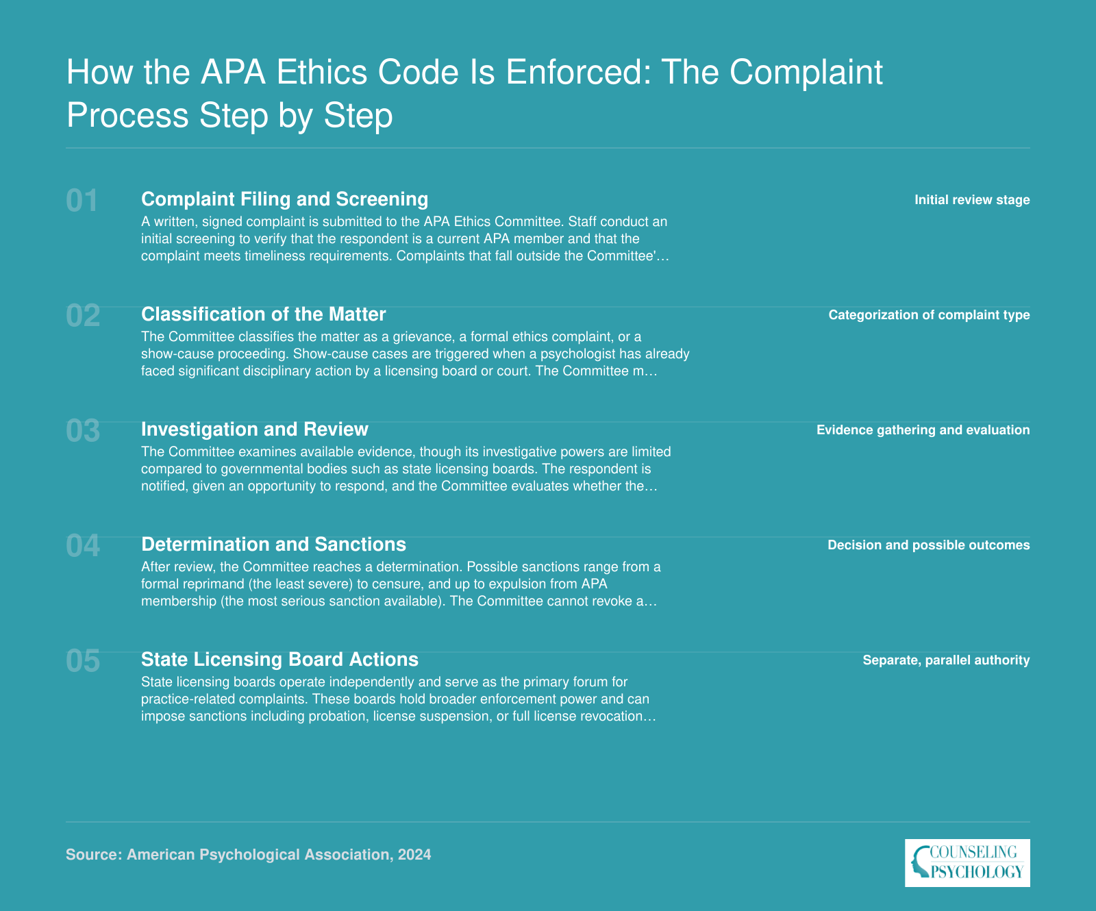Five-stage APA ethics complaint process from filing through investigation to sanctions, plus parallel state licensing board authority