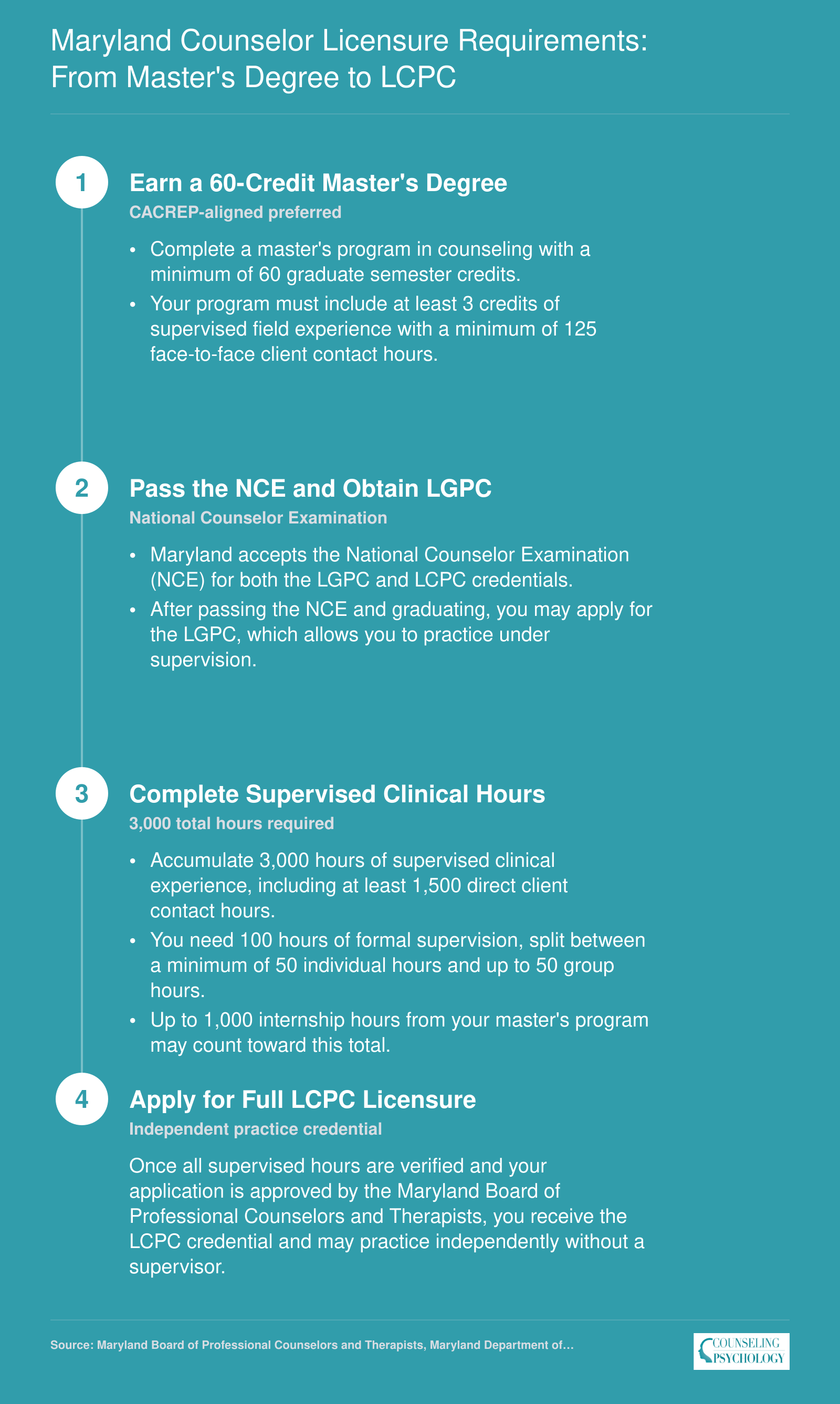 Four-step LCPC licensure pathway in Maryland requiring 60 credits, 3,000 supervised hours, NCE exam, and full licensure