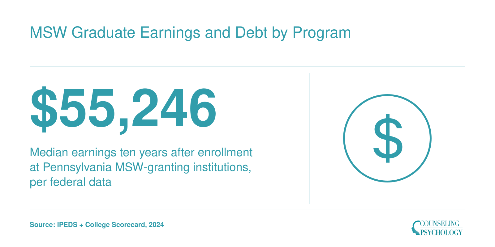 Median earnings of $55,246 ten years after enrollment at Pennsylvania MSW institutions, 2024 federal data