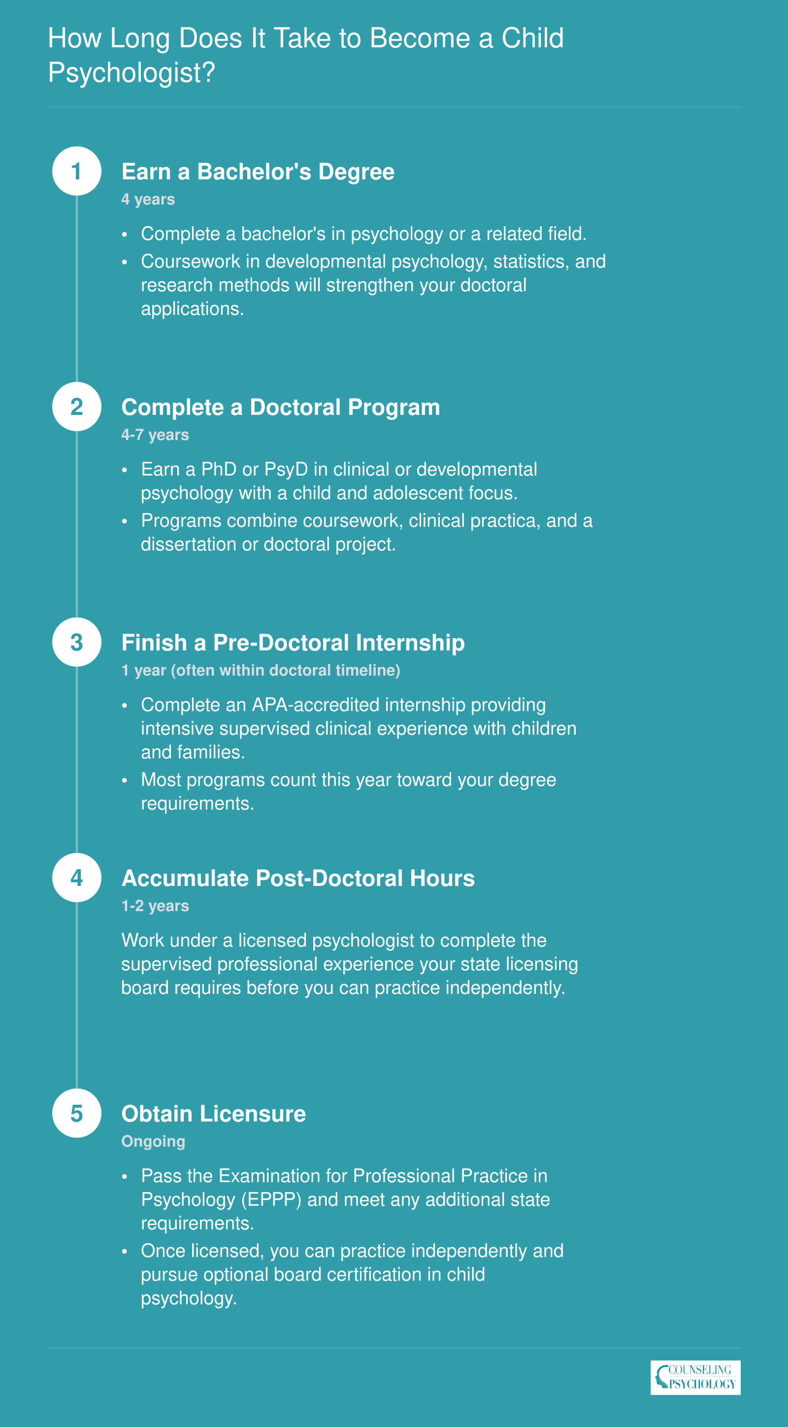 Five-step timeline from bachelor's degree through independent licensure, spanning 8 to 12 total years