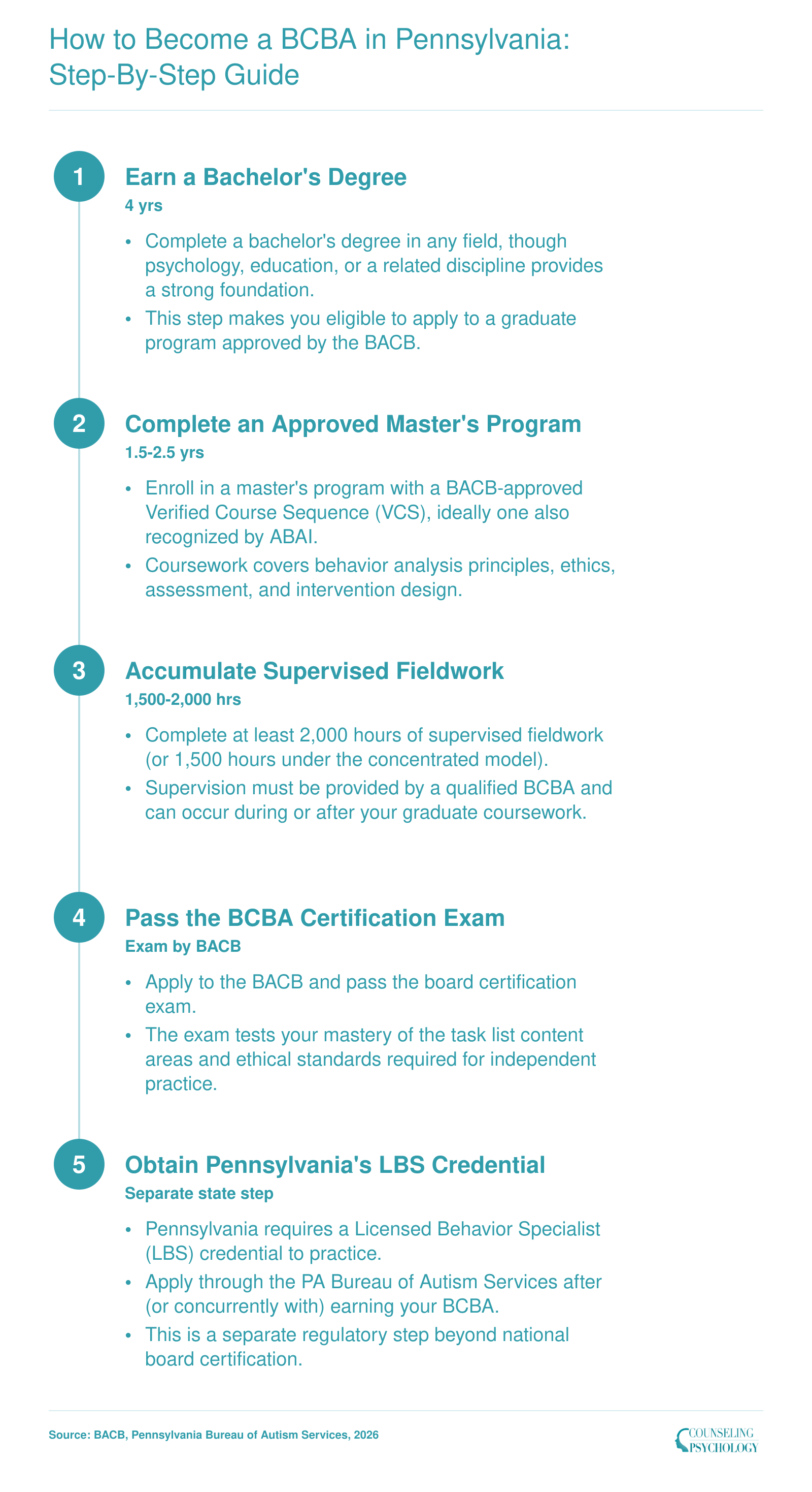 Five-step credentialing path to become a BCBA in Pennsylvania, from bachelor's degree through the state LBS credential