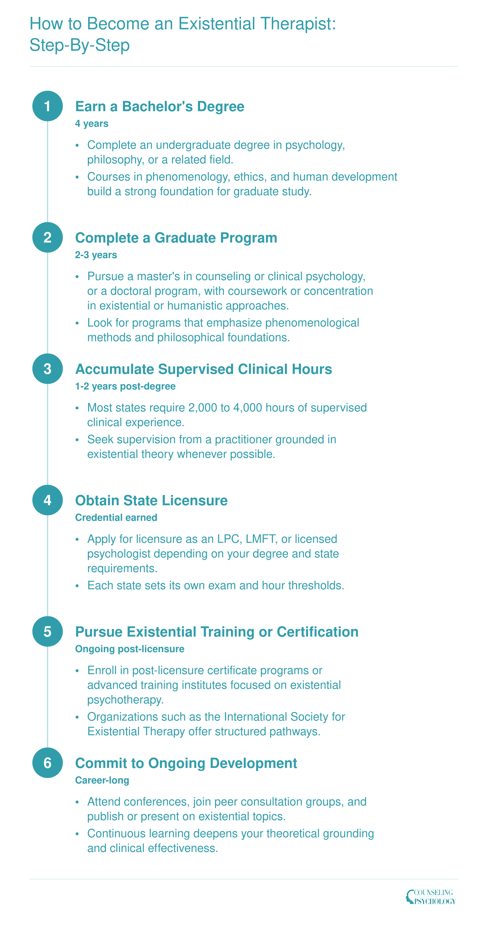 Six-step career pathway from bachelor's degree to independent existential therapy practice, spanning roughly 8 to 10 years