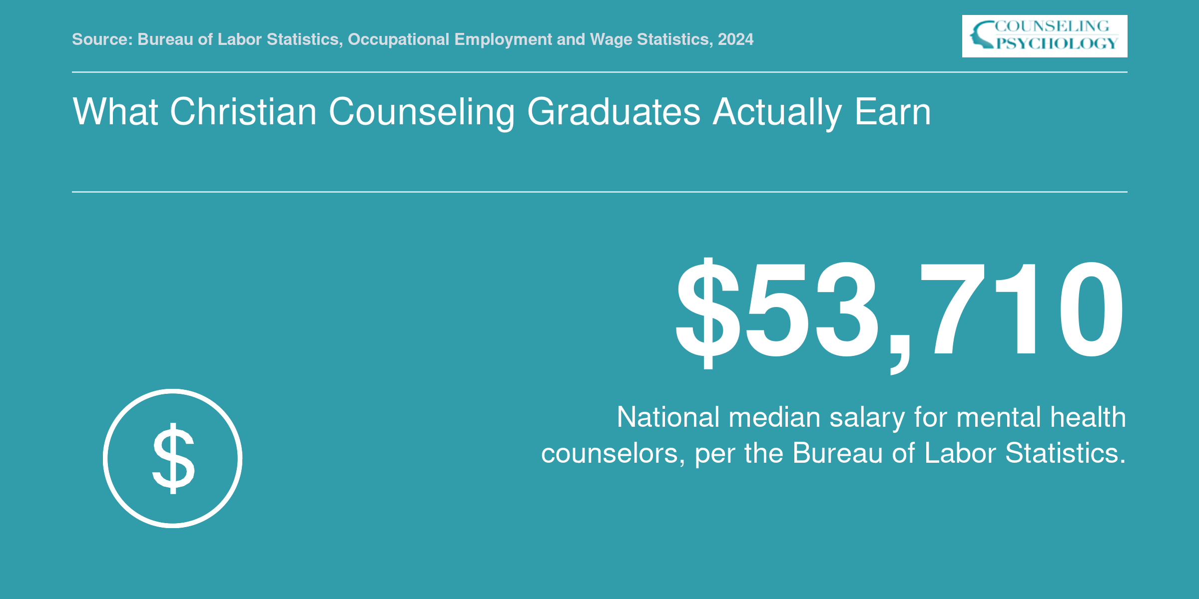 National median mental health counselor salary of $53,710 in 2024 per BLS data.