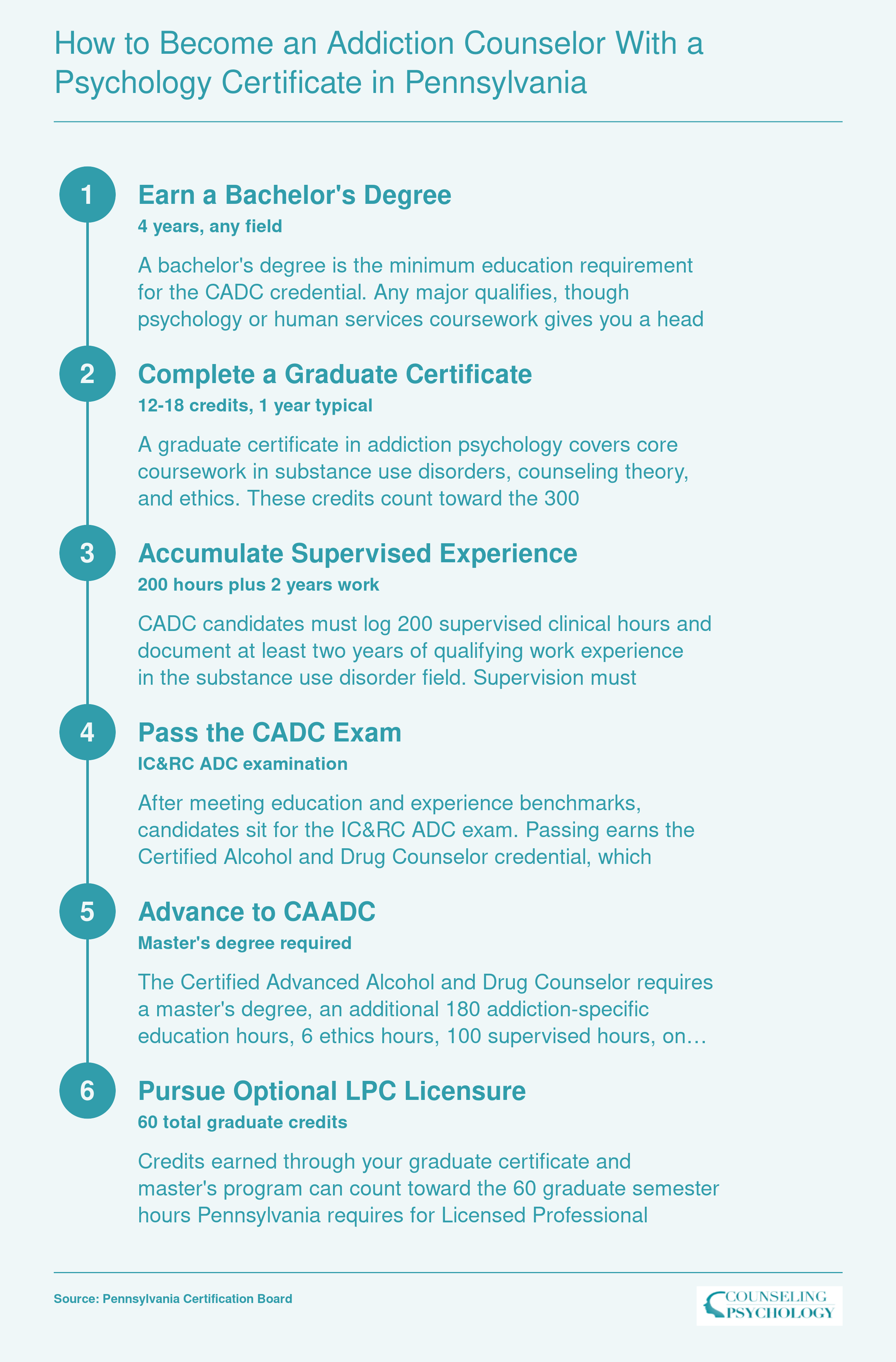 Six-step credentialing path from bachelor's degree through CADC, CAADC, and optional LPC licensure for addiction counselors in Pennsylvania