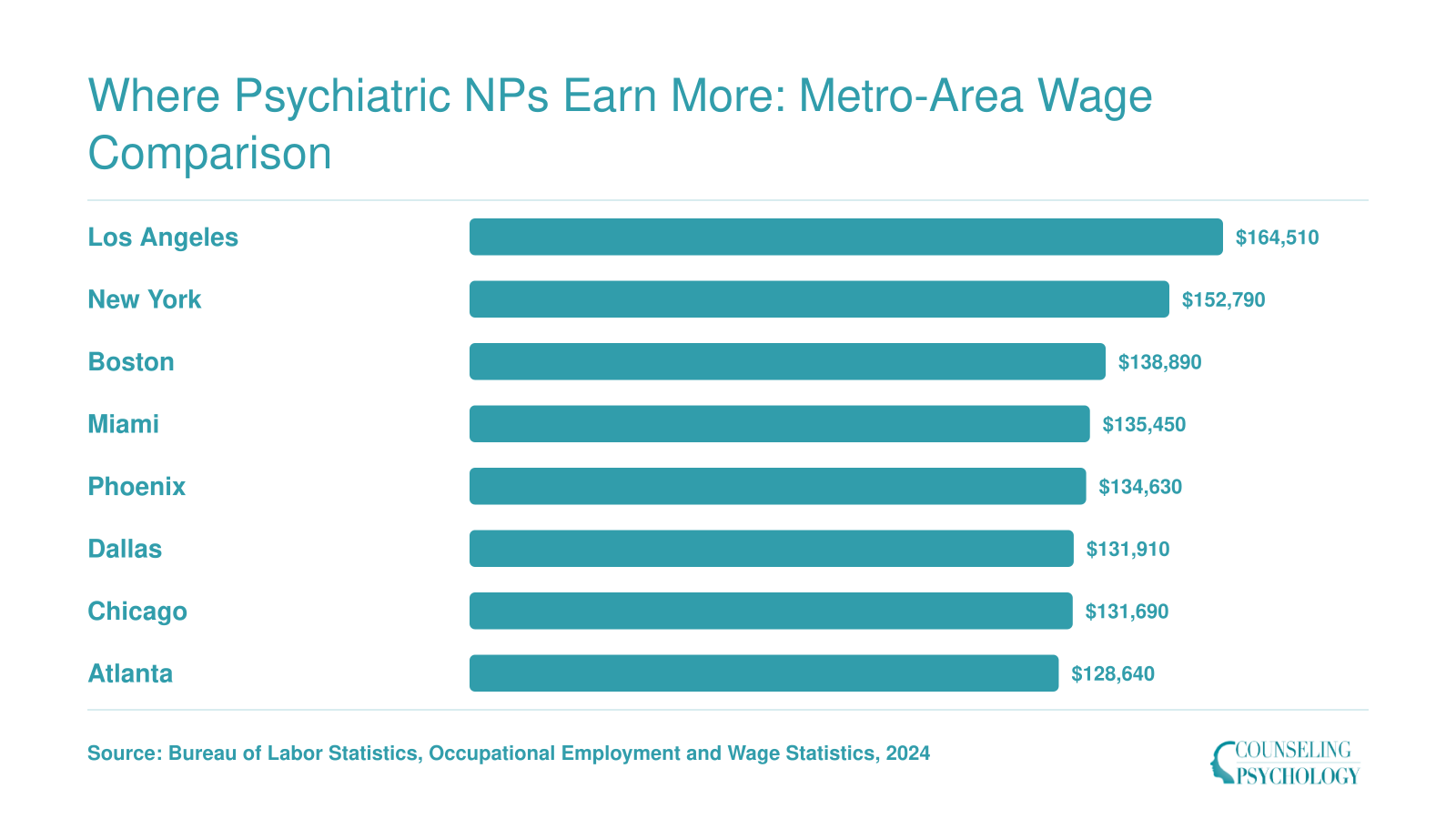 Median nurse practitioner wages across eight U.S. metro areas in 2024, ranging from $128,640 in Atlanta to $164,510 in Los Angeles