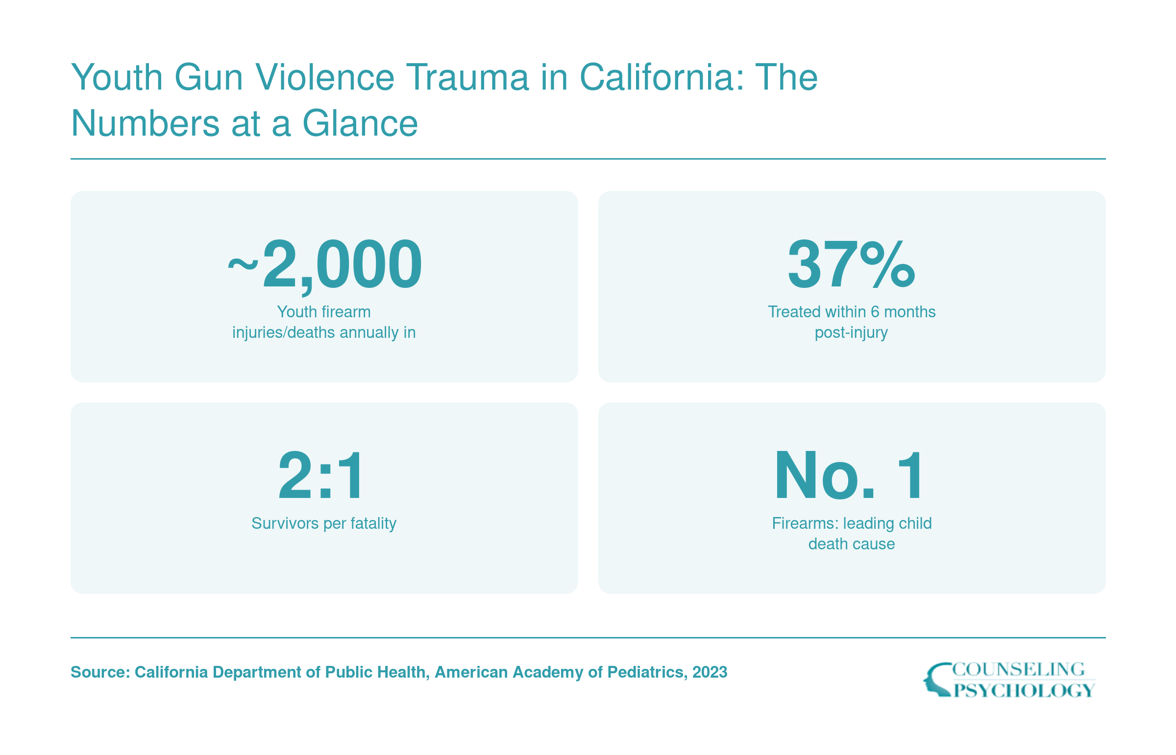 California youth firearm injuries/deaths ~2,000/yr, 37% treated within 6 months, 2:1 survivor ratio, firearms top child death cause since 2020