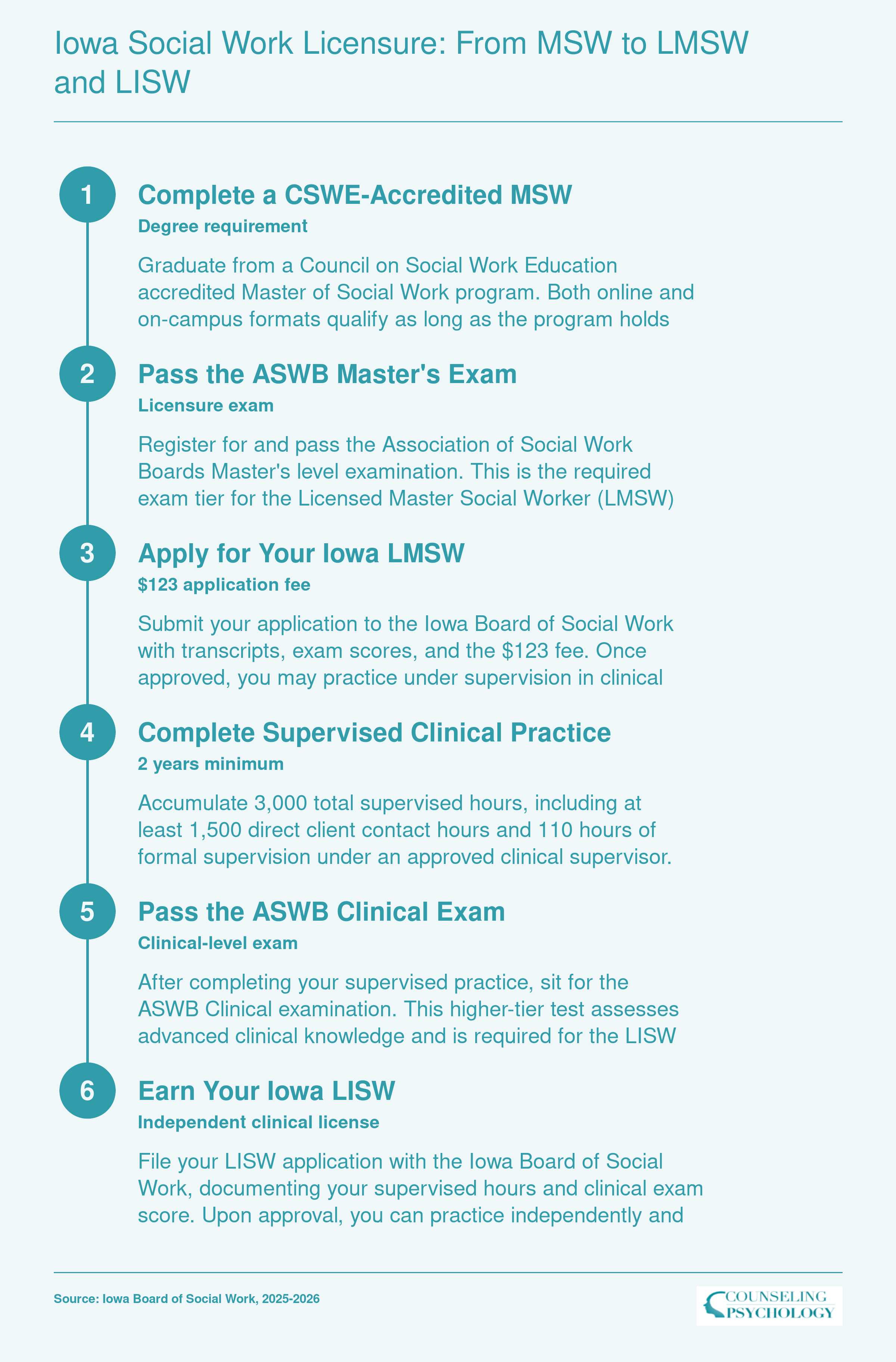 Six-step Iowa licensure pathway from MSW completion through LMSW to LISW, showing exams, 3,000 supervised hours, and board application requirements