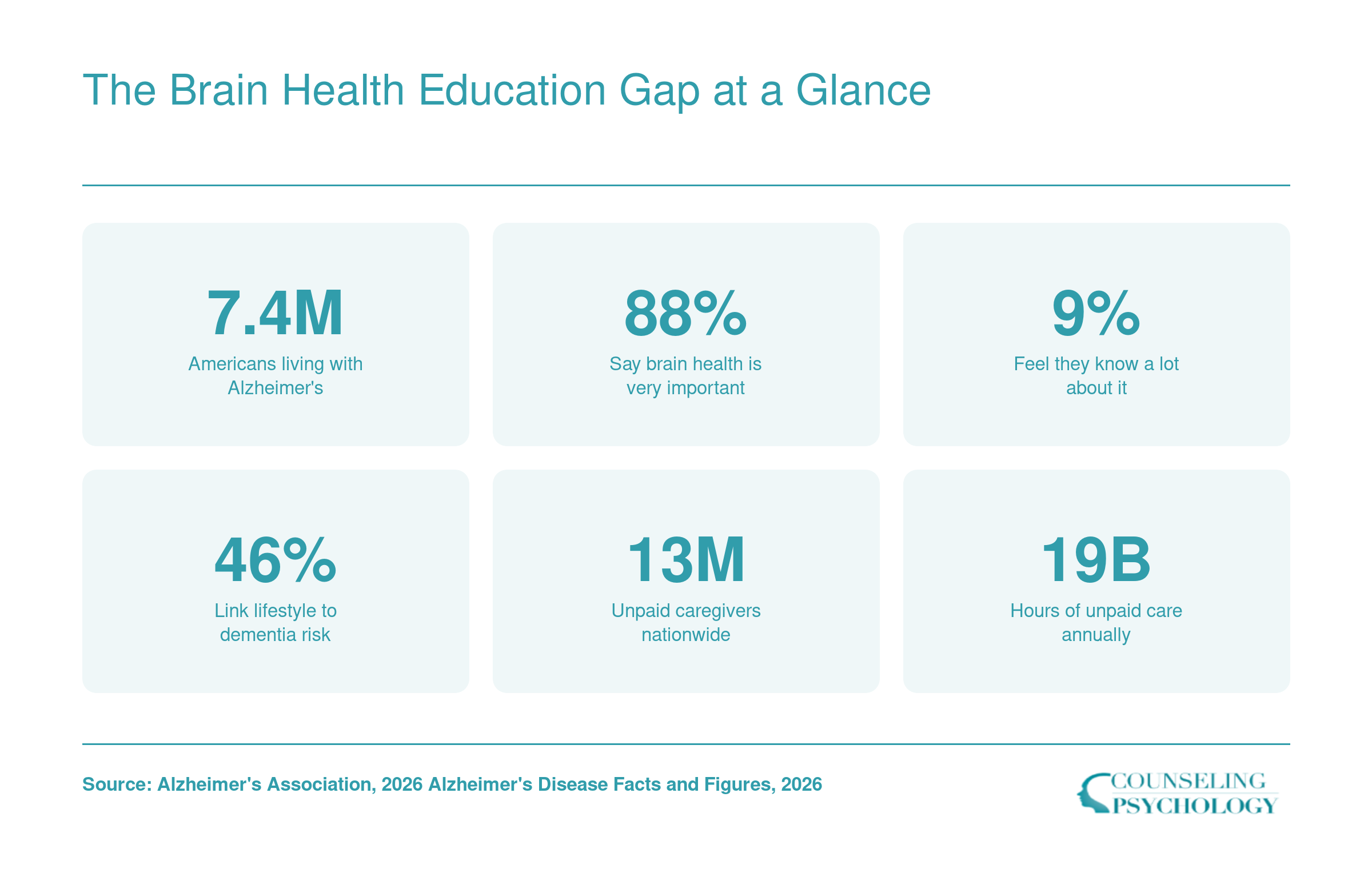 Six statistics showing the gap between brain health awareness and action among U.S. adults in 2026, including 7.4 million Americans with Alzheimer's and only 9% who feel informed