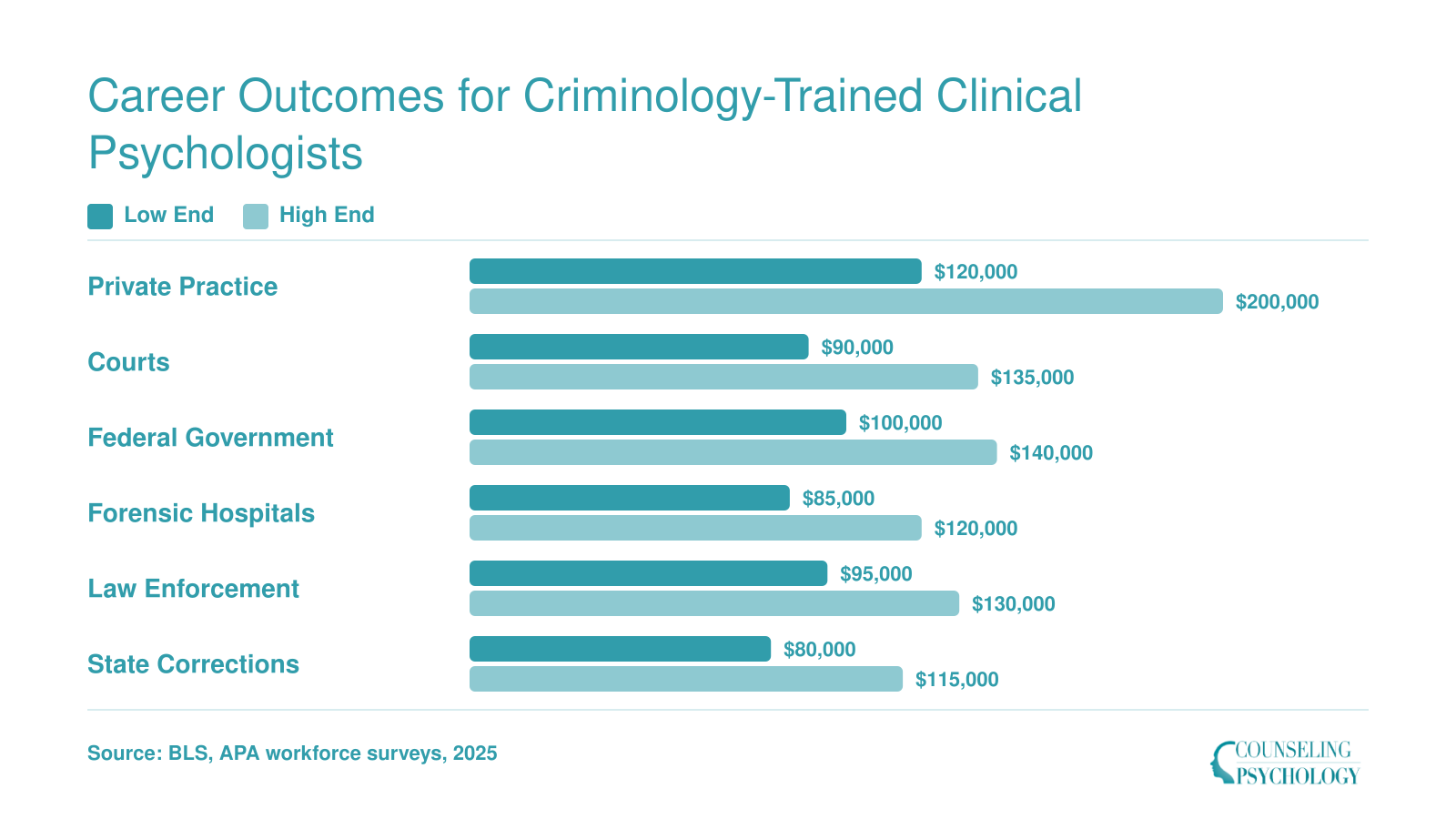 Salary ranges for forensic psychologists across six work settings, from $80,000 in state corrections to $200,000 in private practice